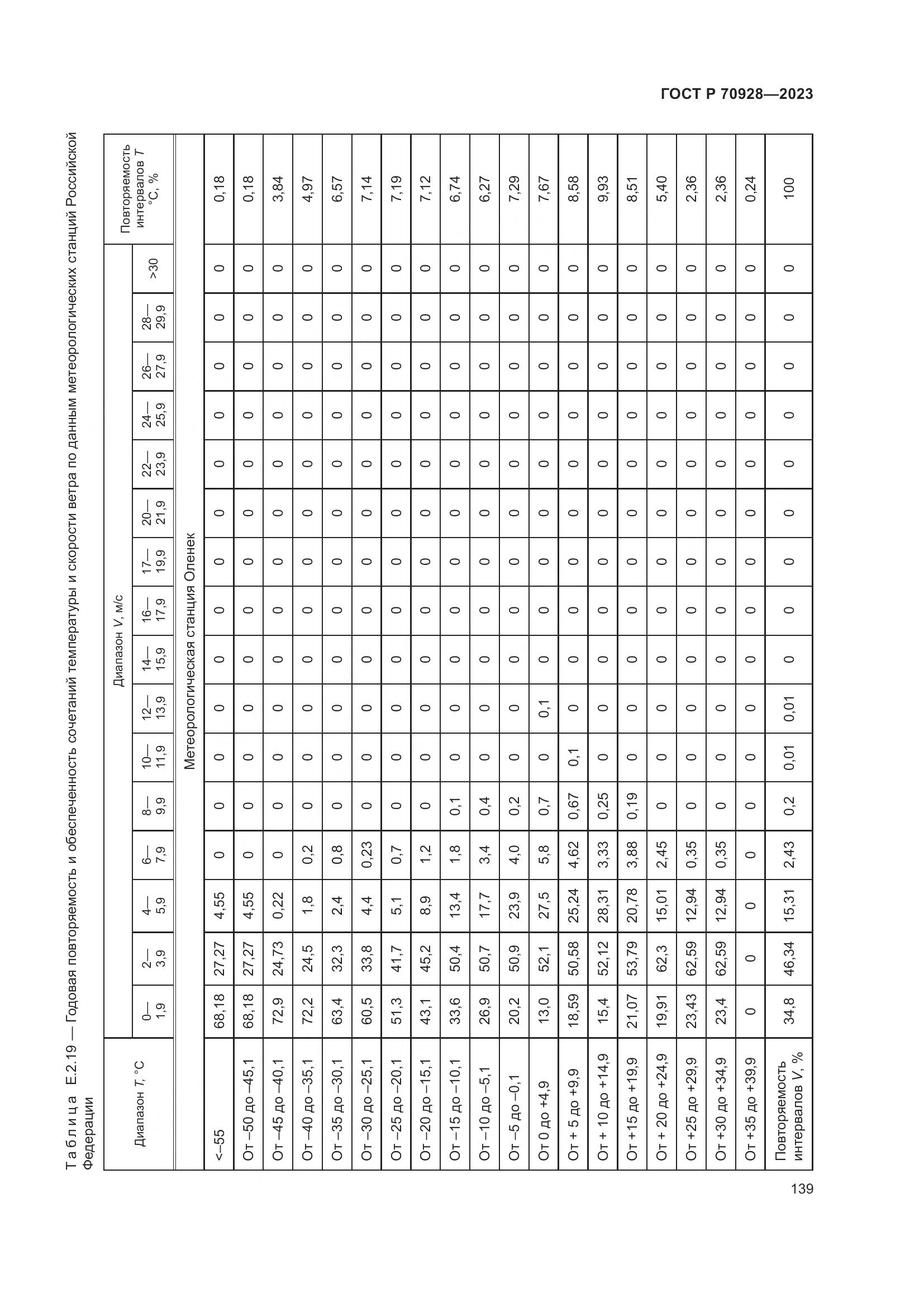 ГОСТ Р 70928-2023, страница 145