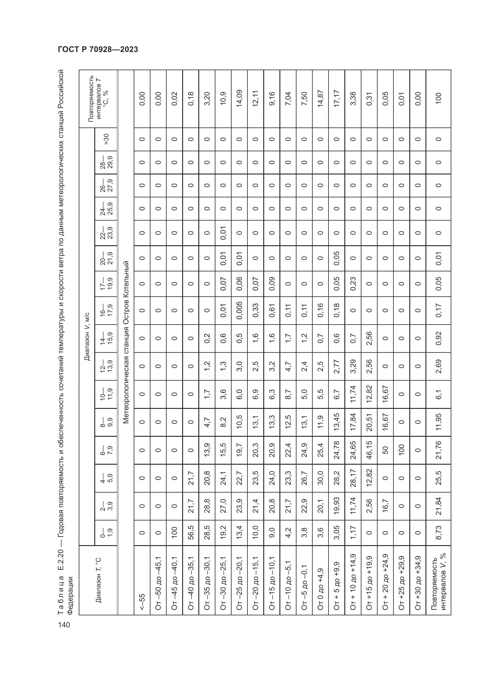 ГОСТ Р 70928-2023, страница 146