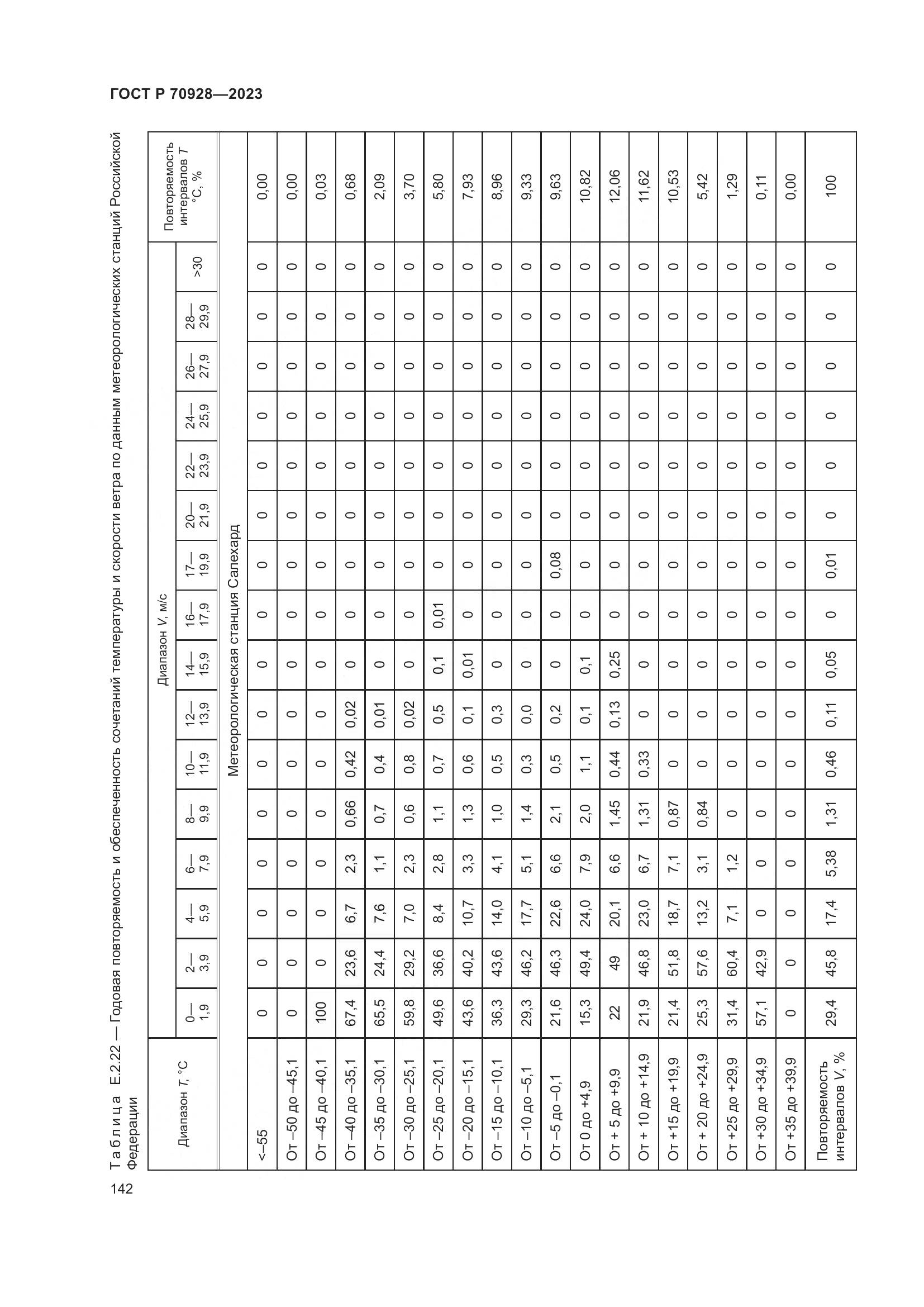 ГОСТ Р 70928-2023, страница 148