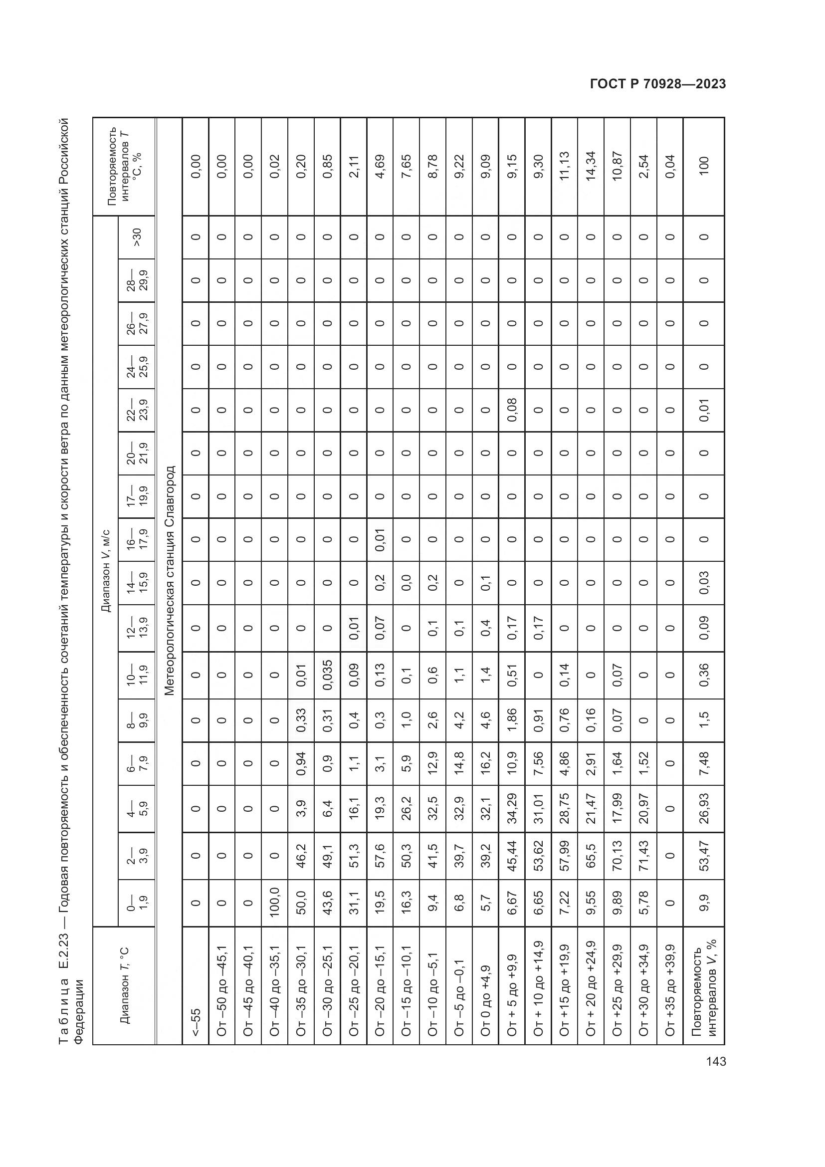 ГОСТ Р 70928-2023, страница 149