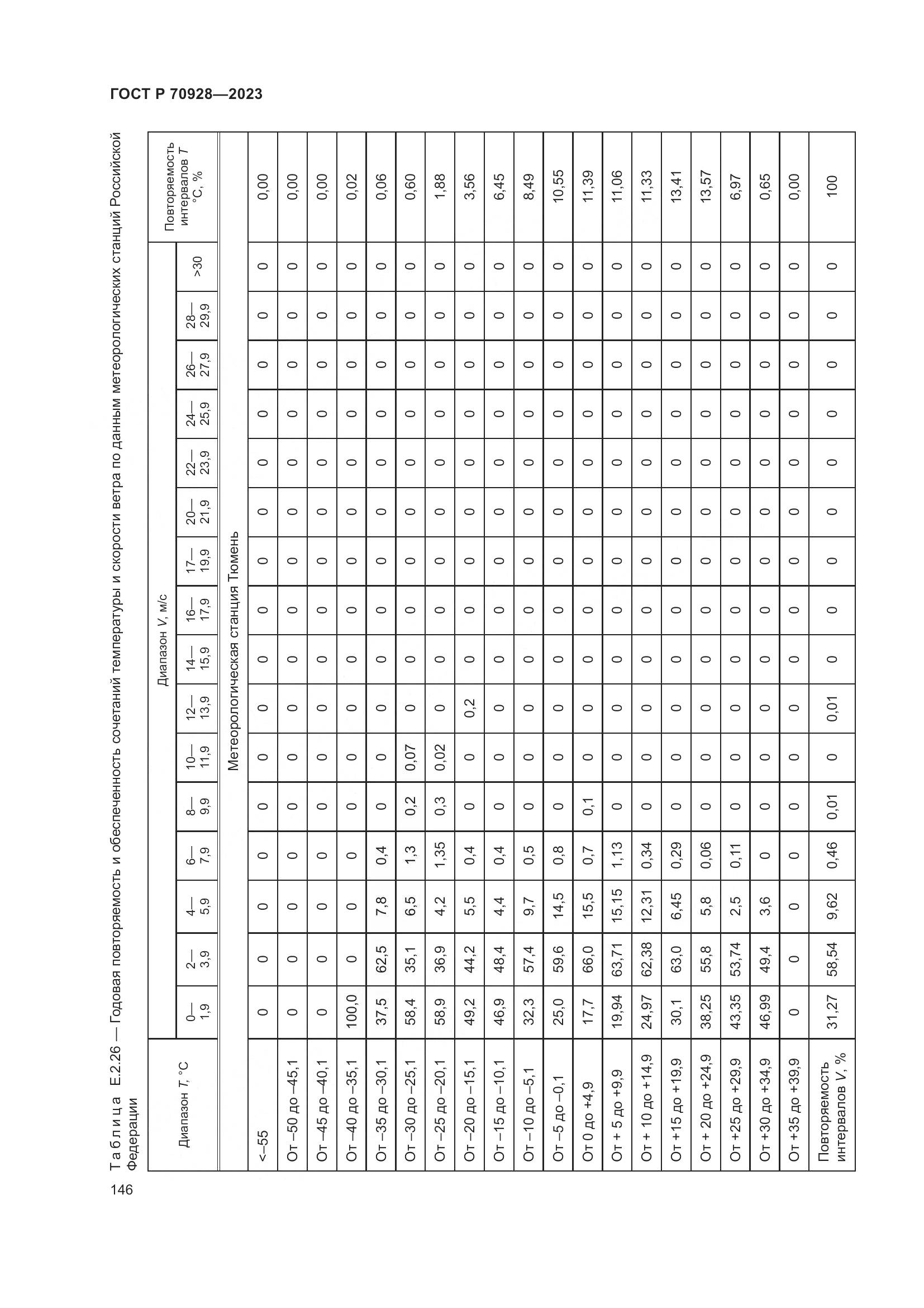 ГОСТ Р 70928-2023, страница 152