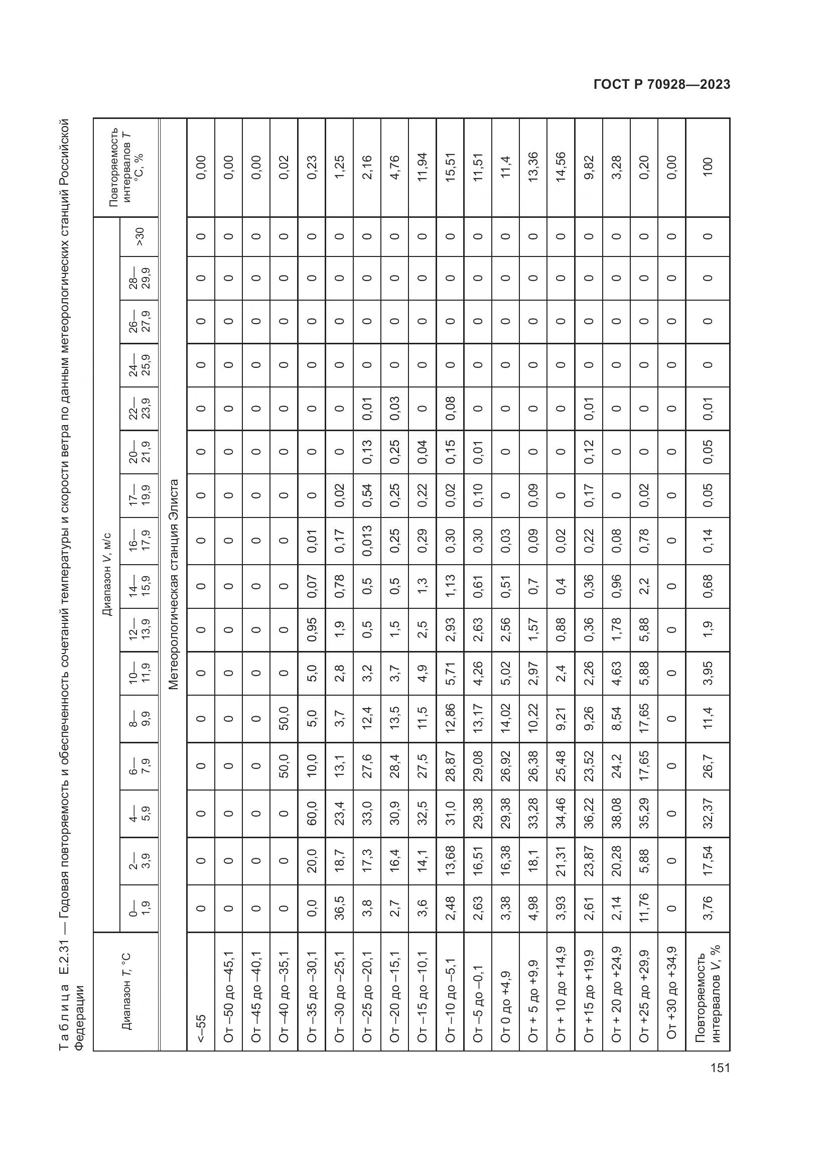 ГОСТ Р 70928-2023, страница 157