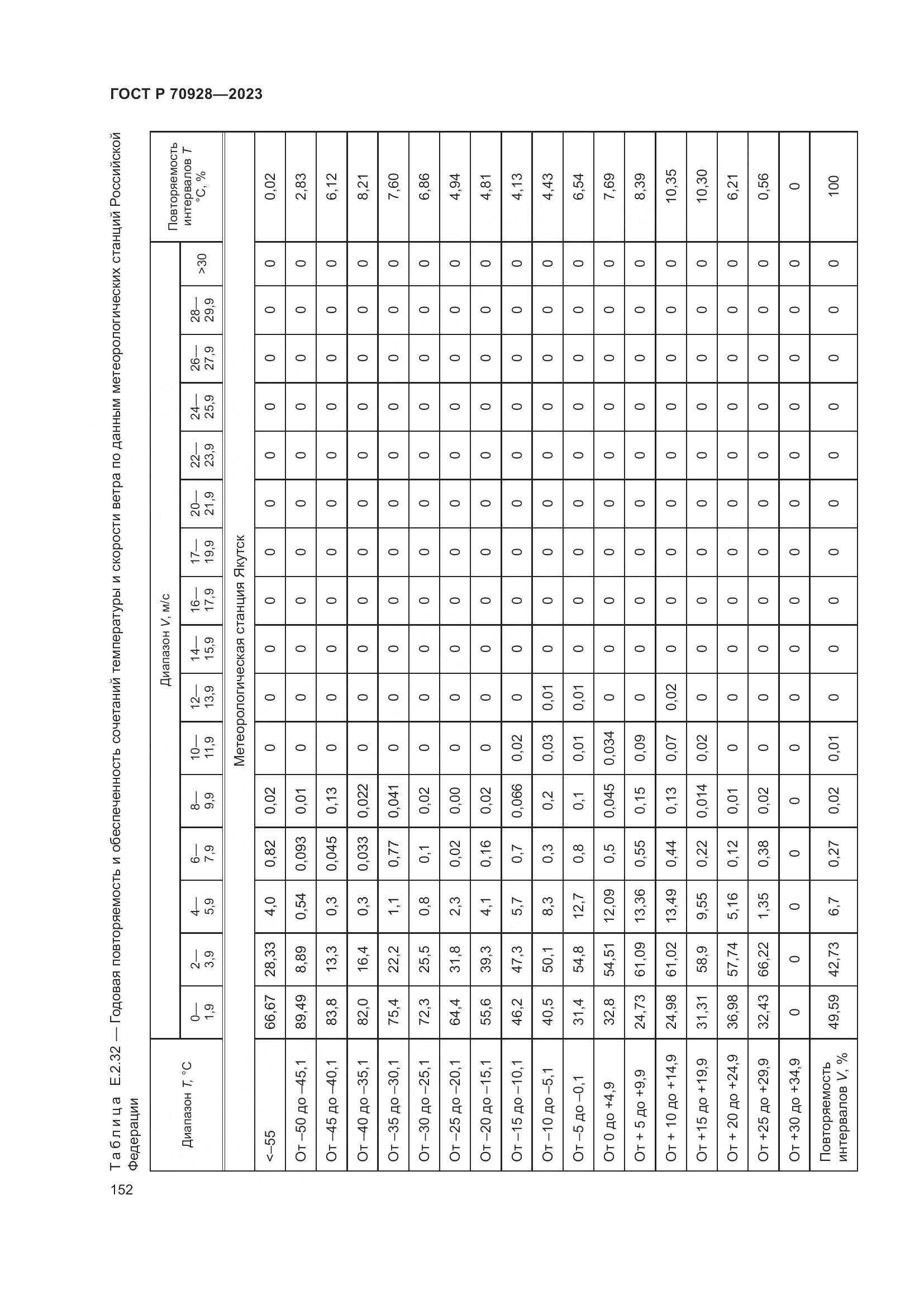 ГОСТ Р 70928-2023, страница 158