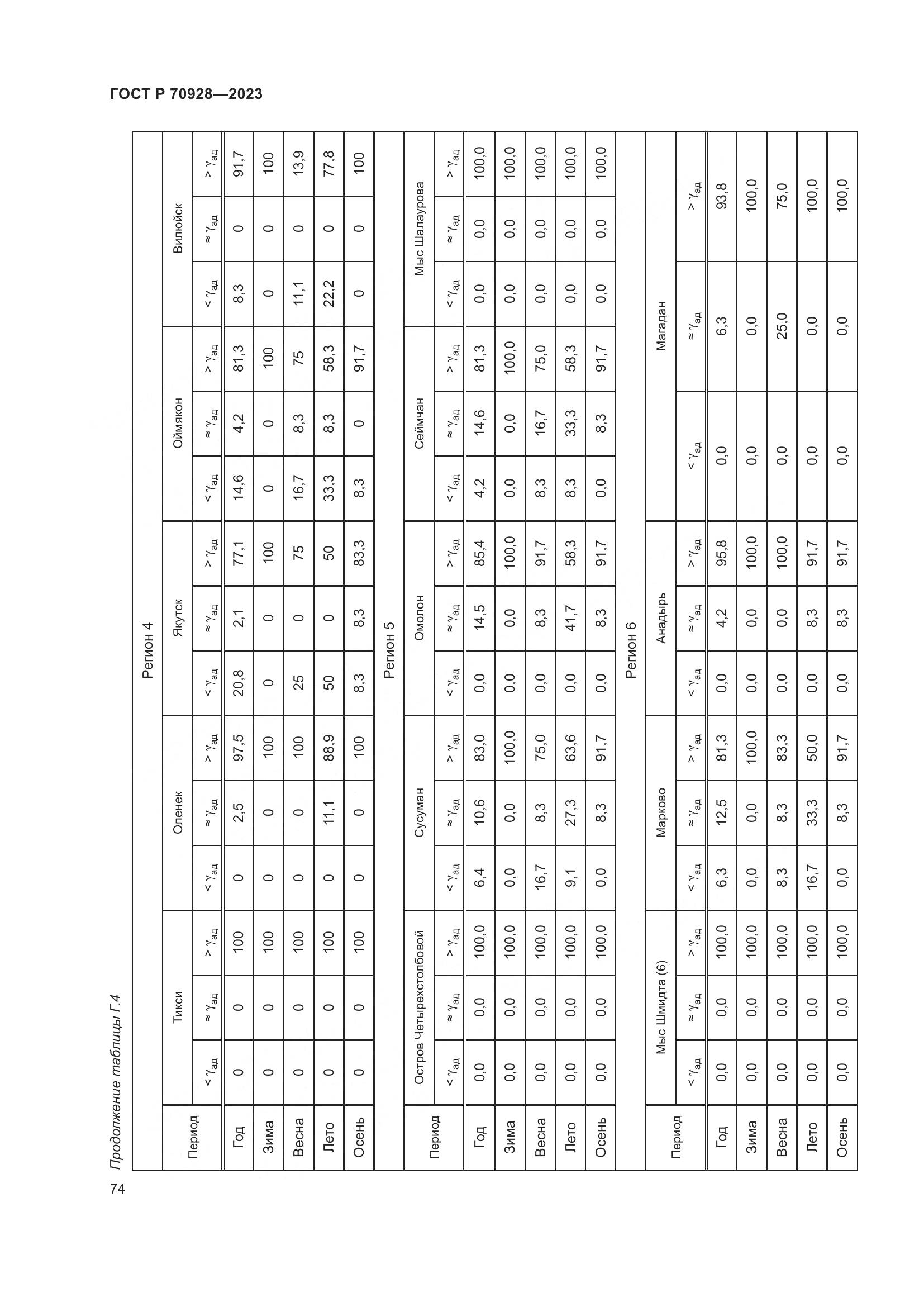 ГОСТ Р 70928-2023, страница 80