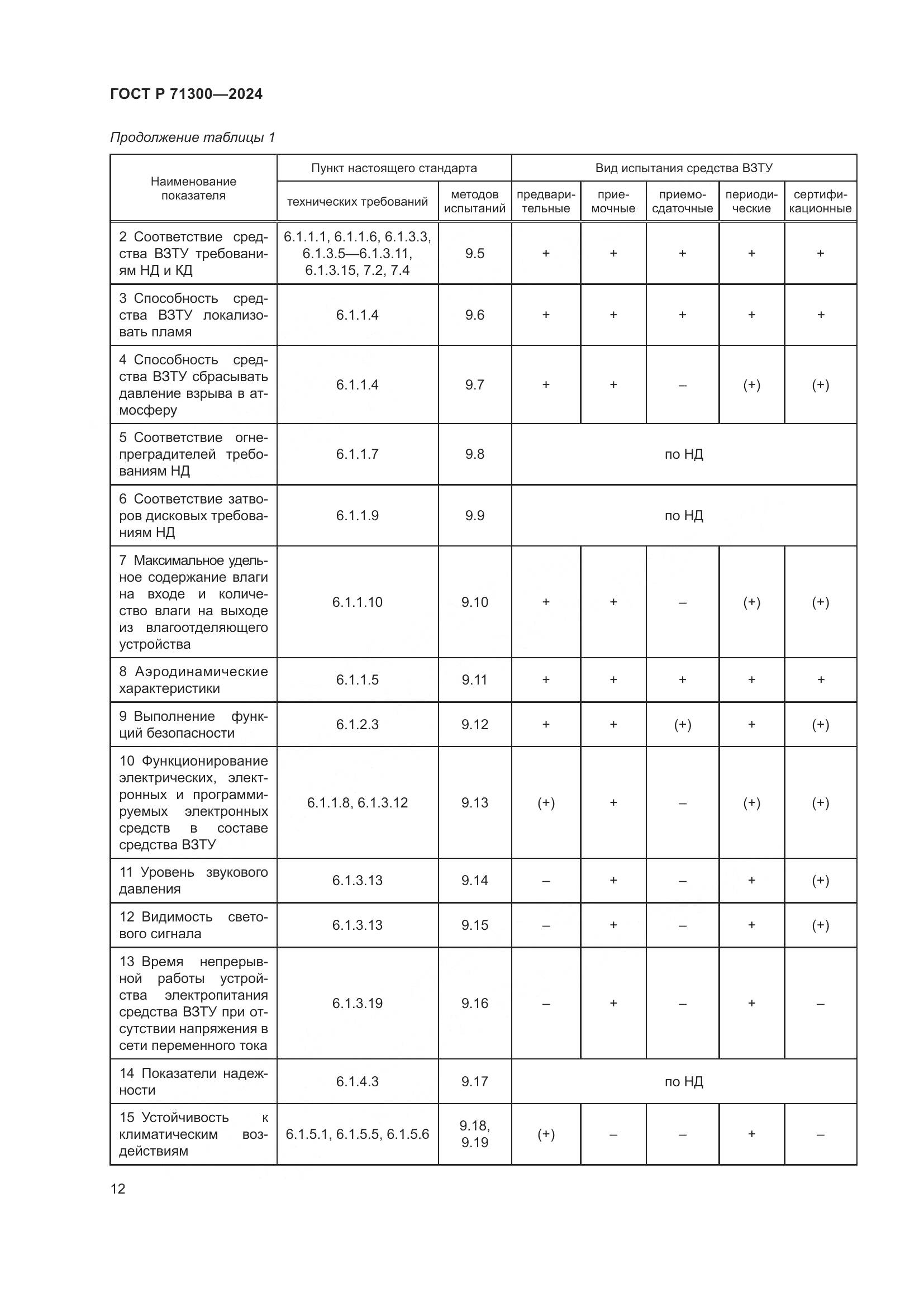 ГОСТ Р 71300-2024, страница 14