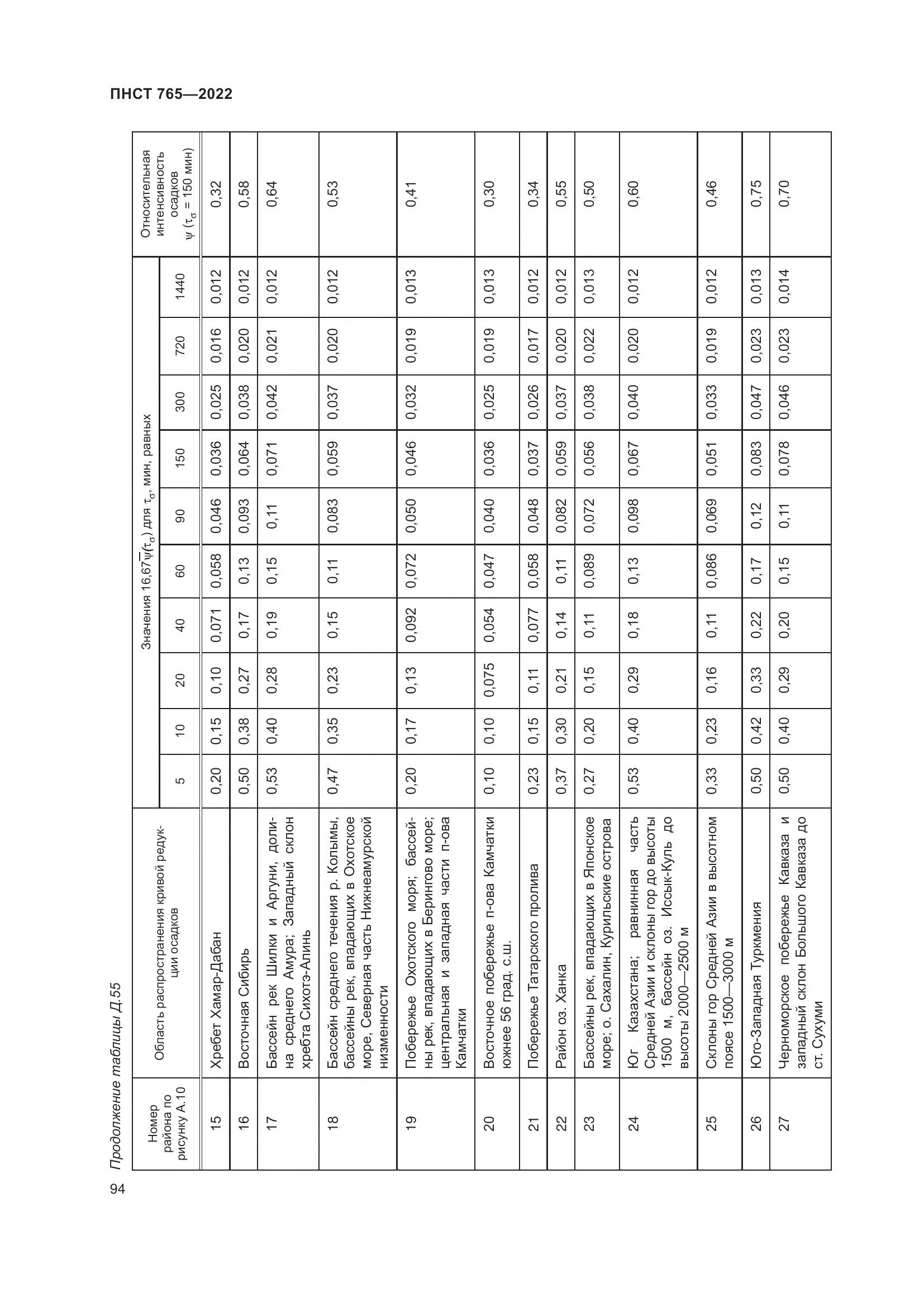 ПНСТ 765-2022, страница 98