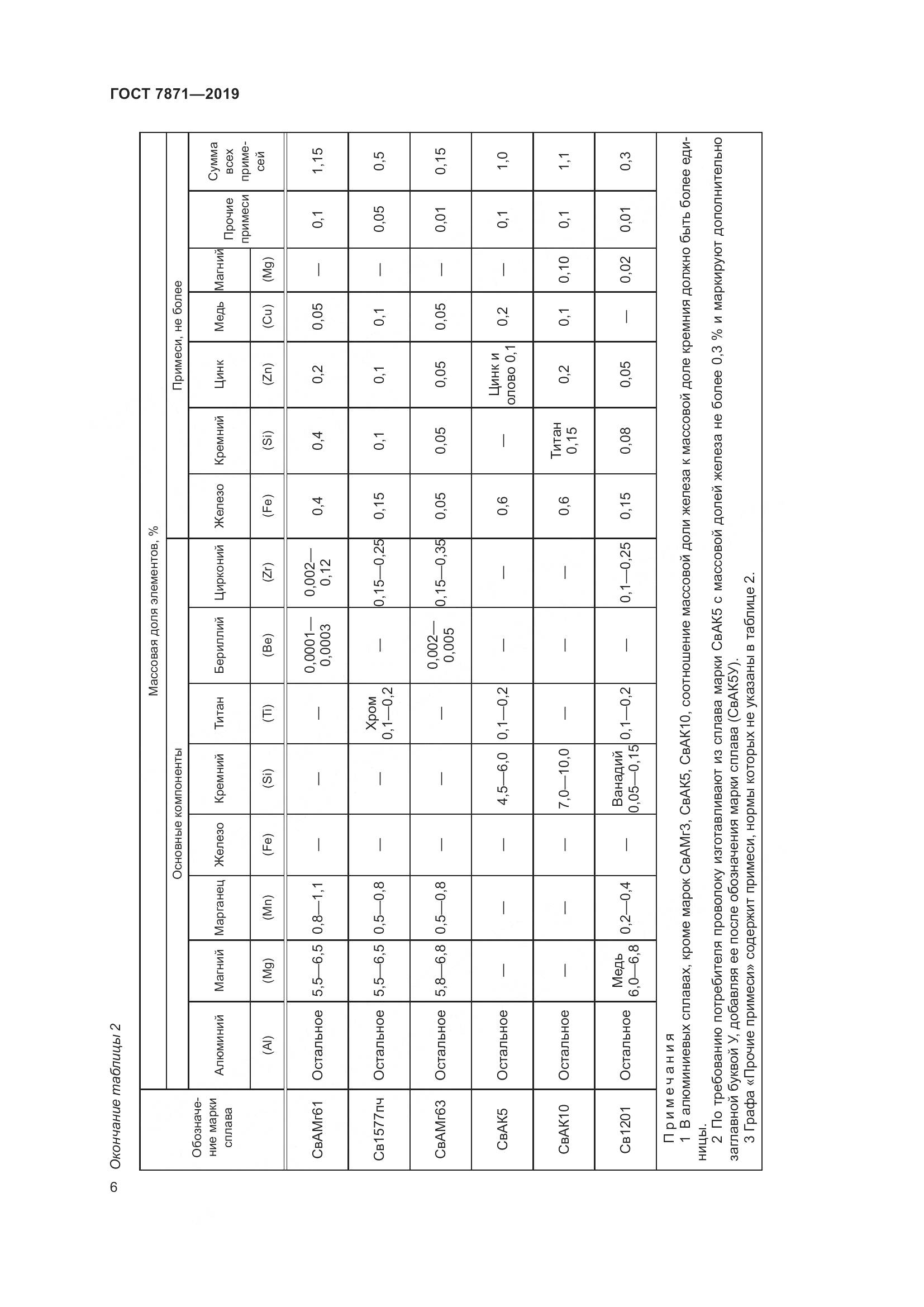 ГОСТ  7871-2019, страница 11