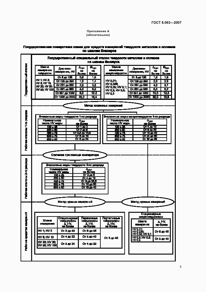 ГОСТ 8.063-2007, страница 8