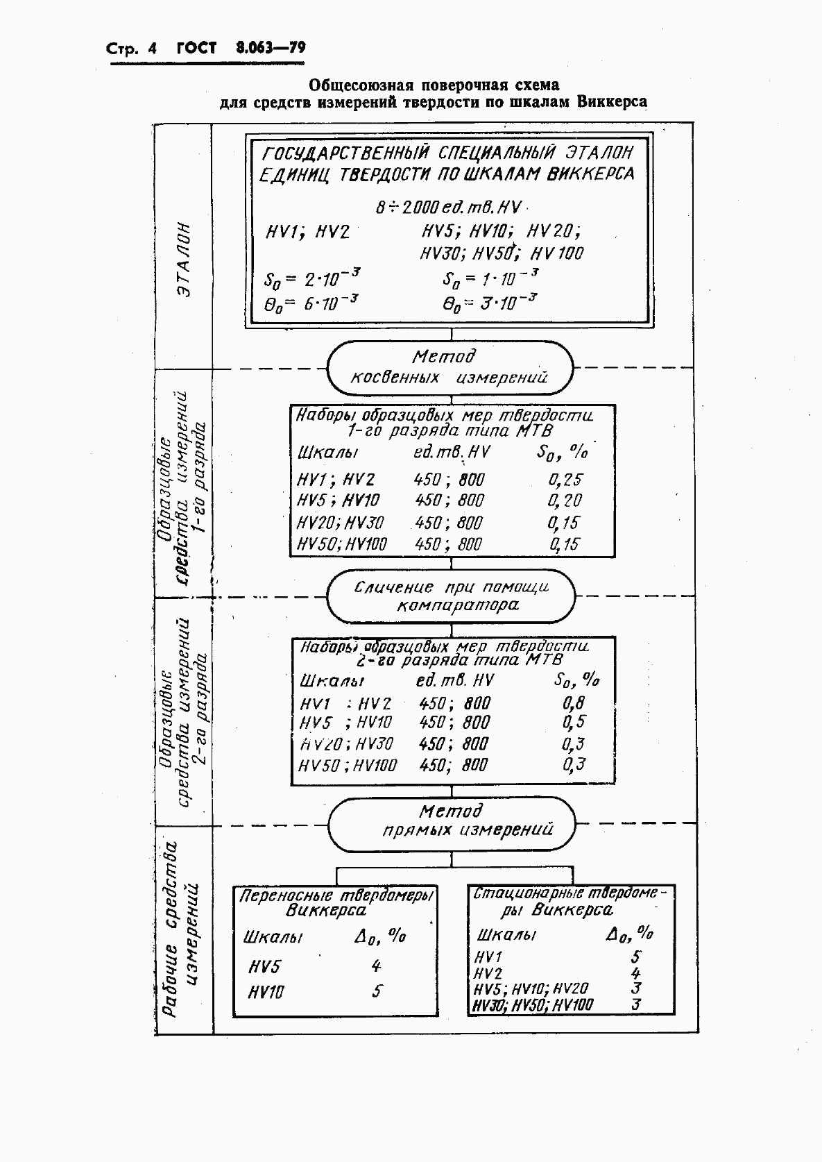 ГОСТ 8.063-79, страница 6