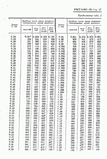 ГОСТ 8.367-79, страница 39