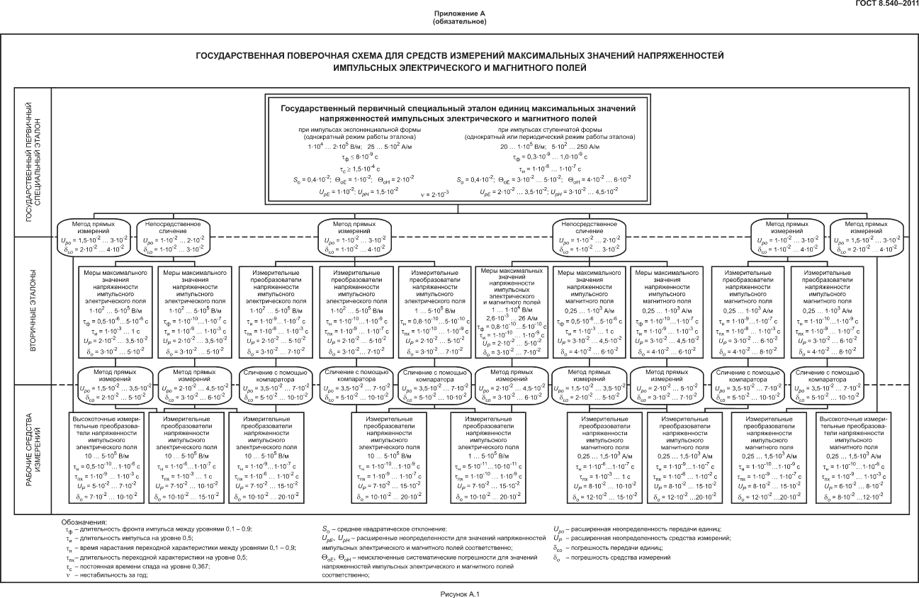 ГОСТ 8.540-2011, страница 9