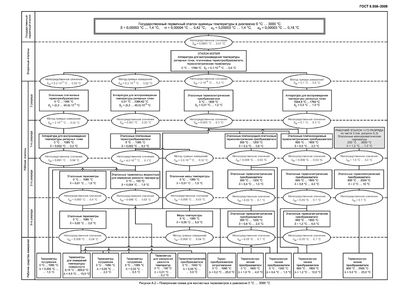 ГОСТ 8.558-2009, страница 14