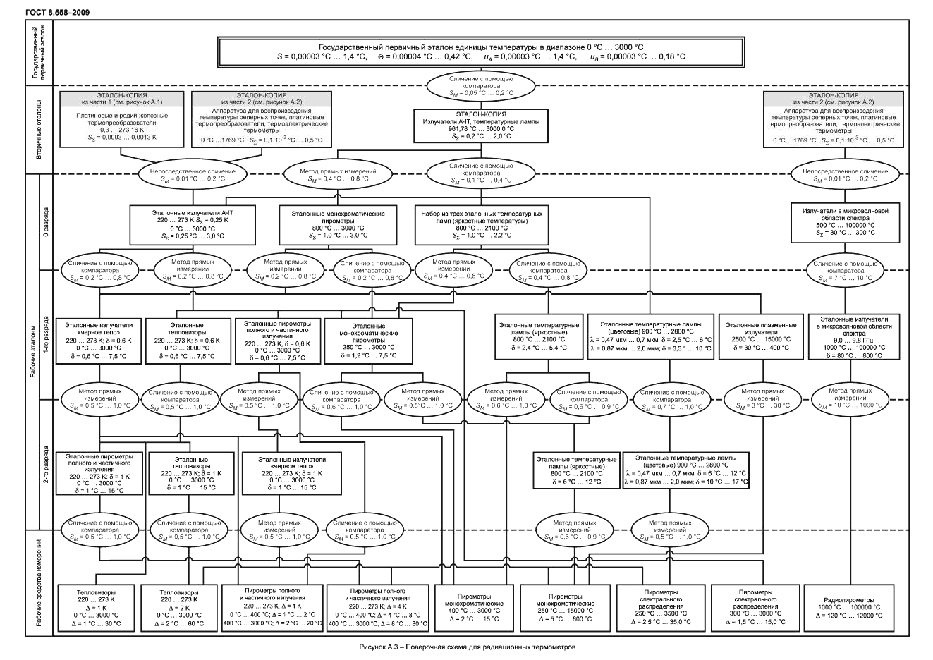 ГОСТ 8.558-2009, страница 15