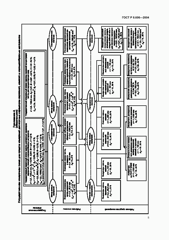 ГОСТ Р 8.606-2004, страница 7