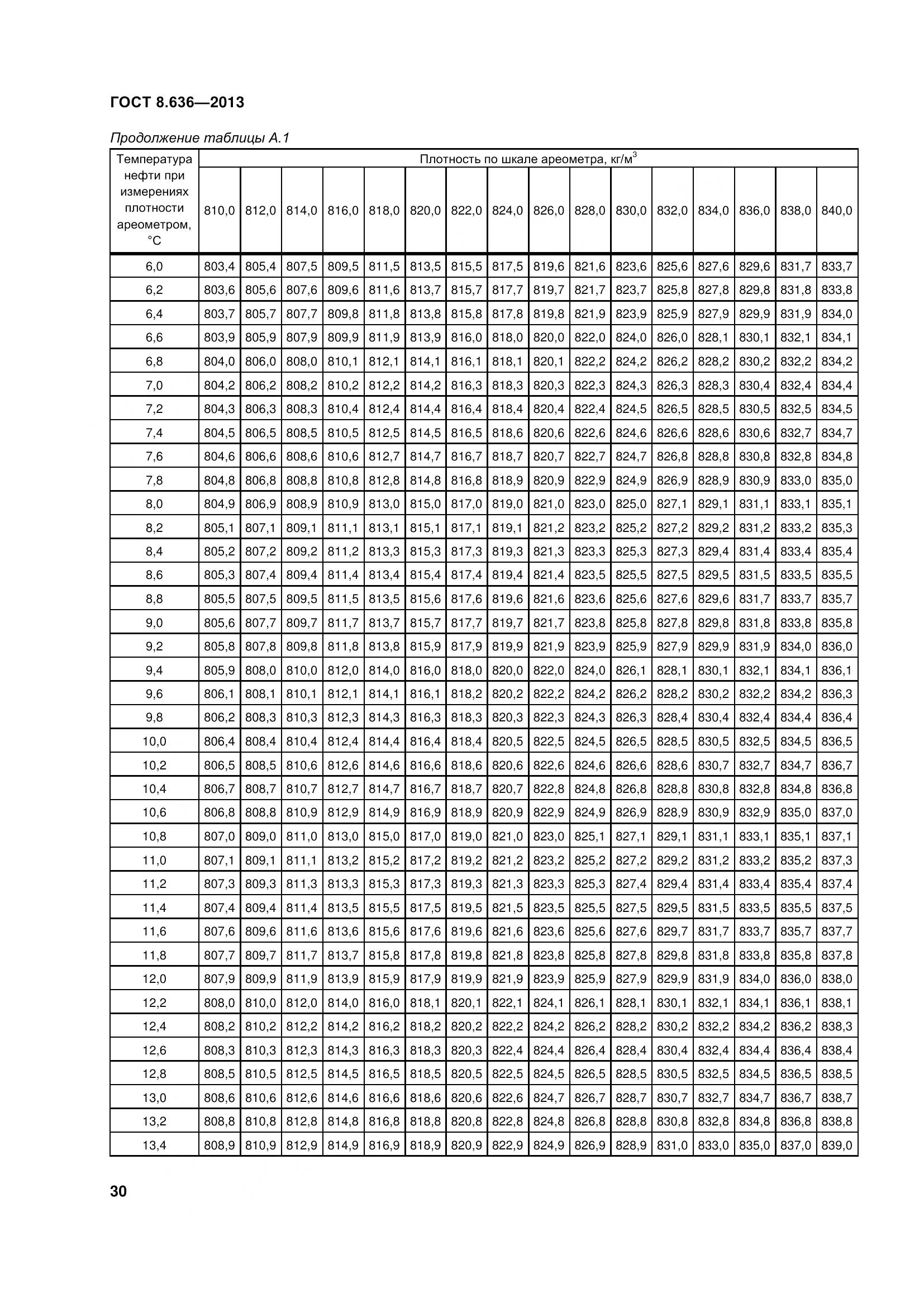ГОСТ 8.636-2013, страница 35