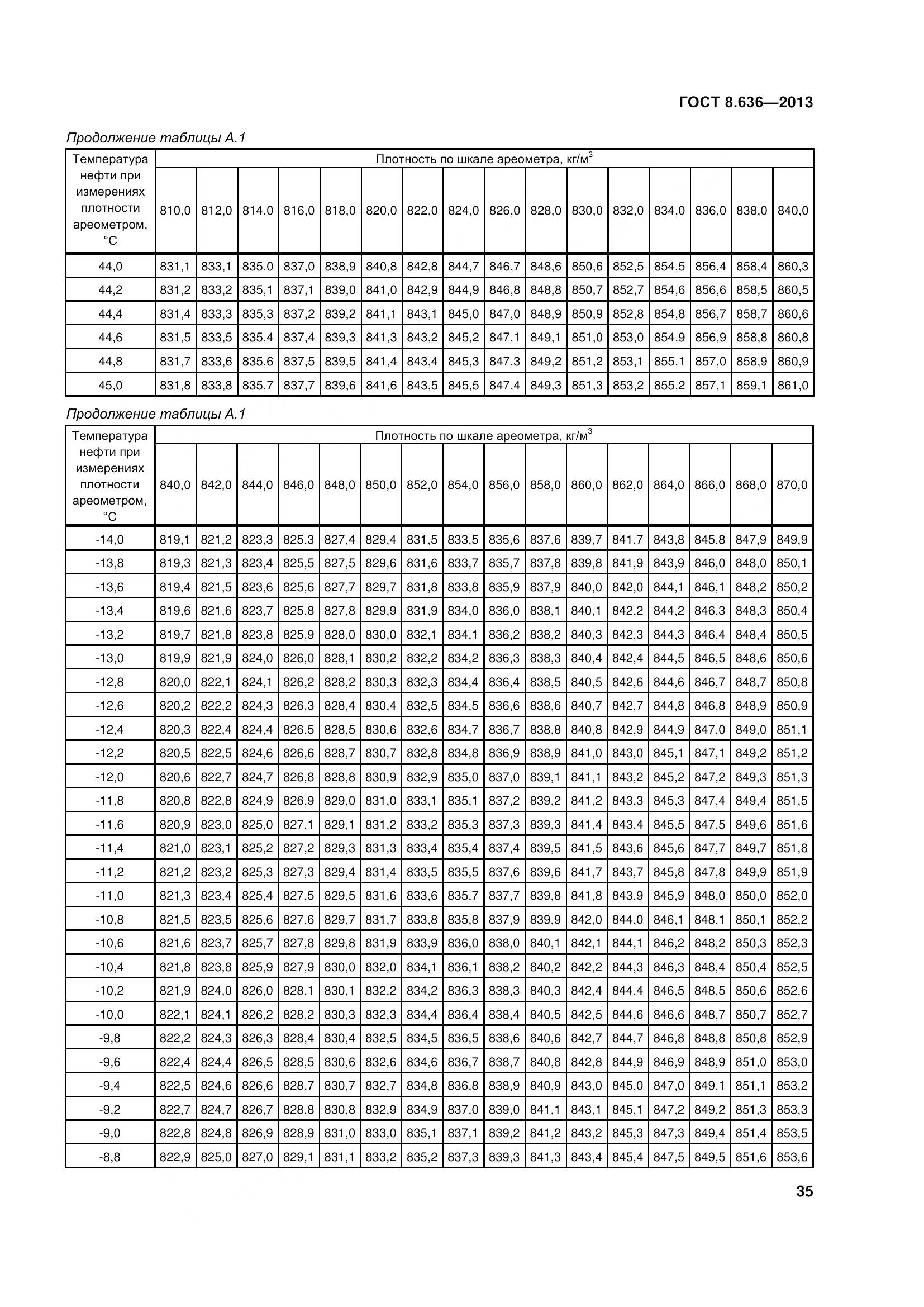 ГОСТ 8.636-2013, страница 40