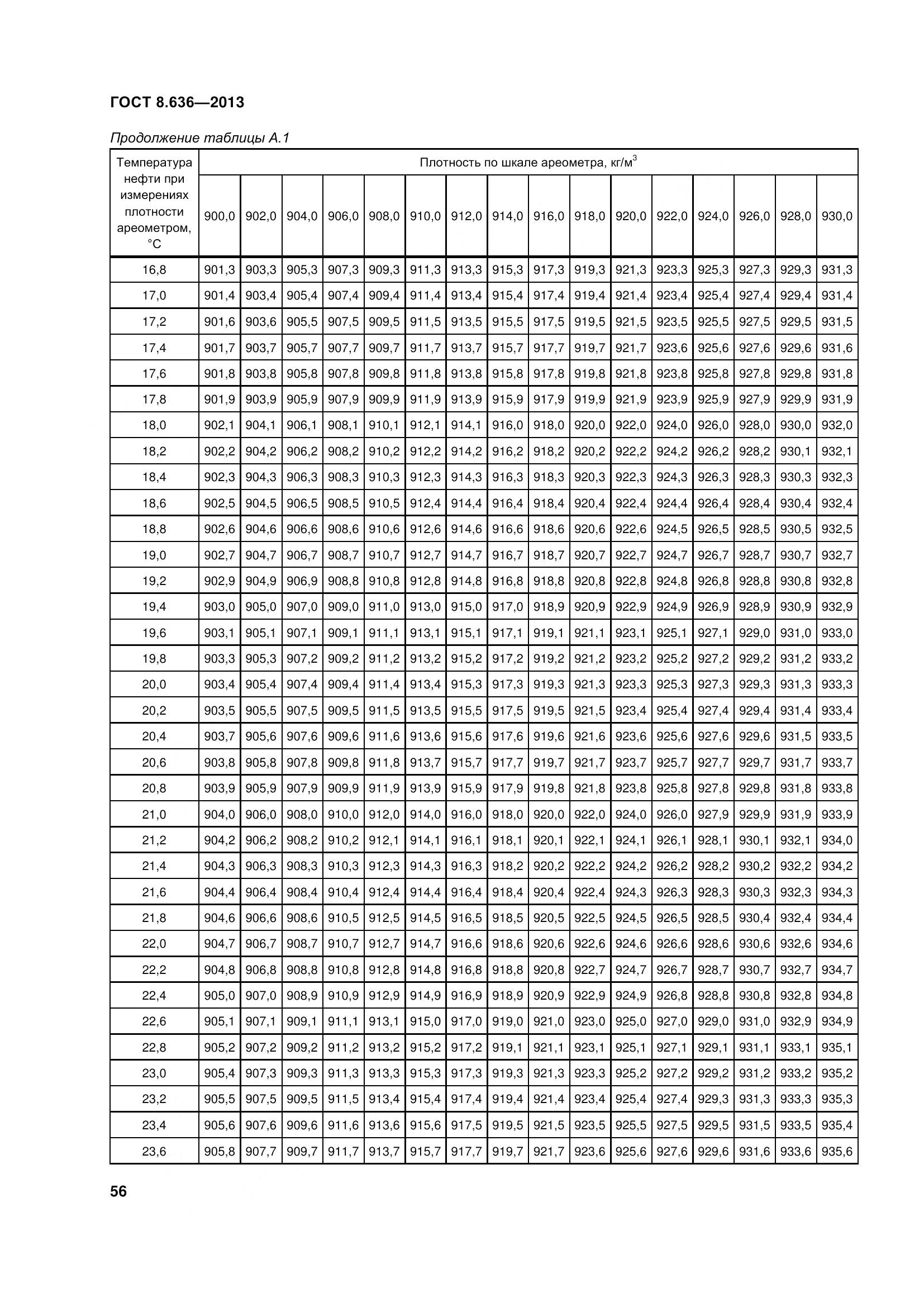 ГОСТ 8.636-2013, страница 61