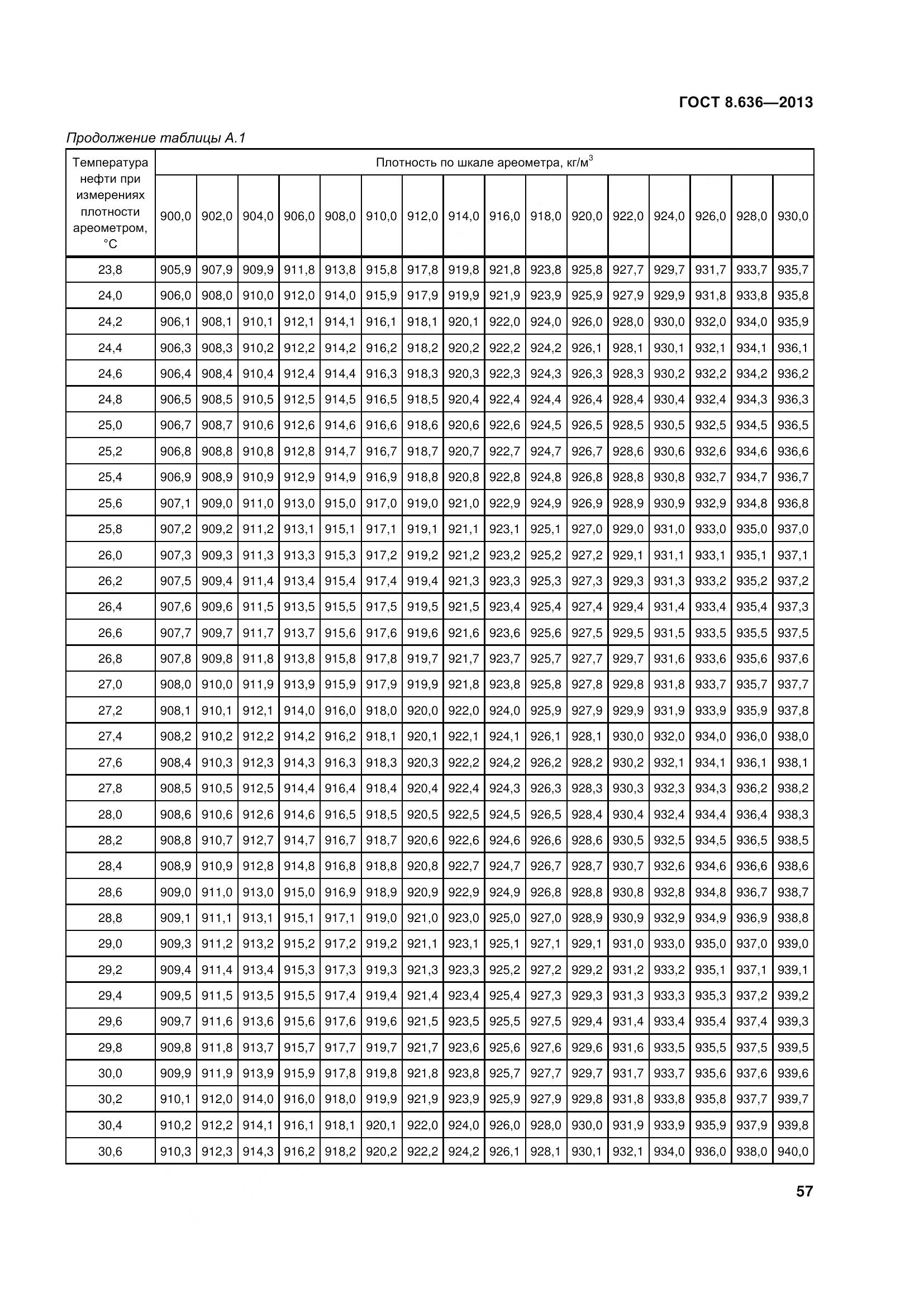 ГОСТ 8.636-2013, страница 62