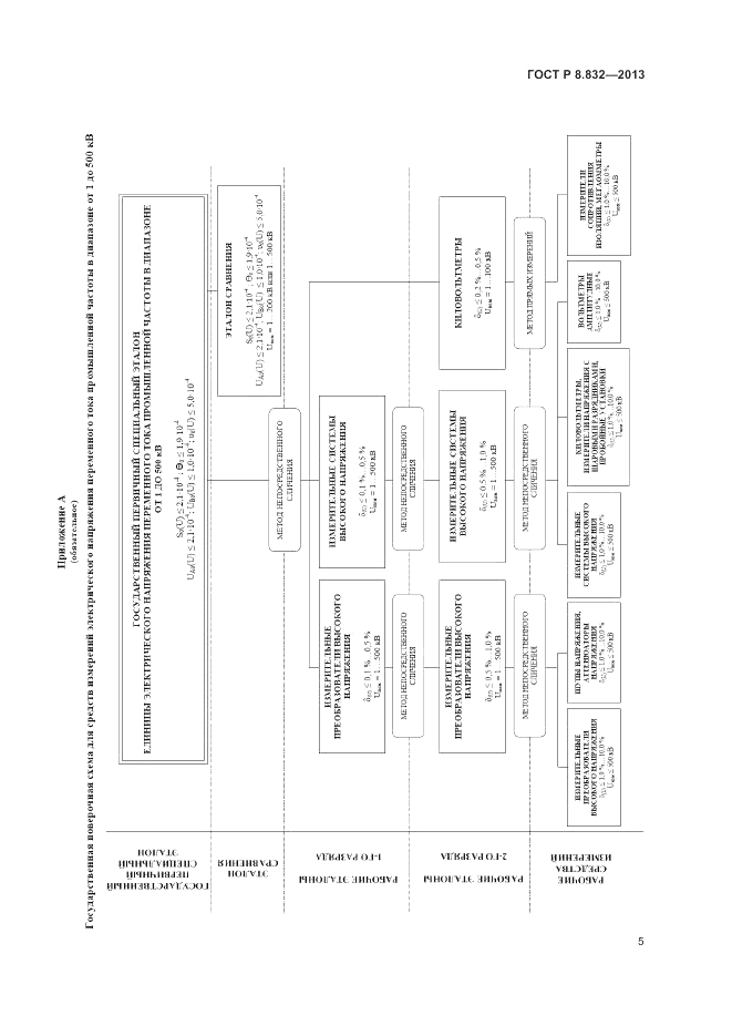 ГОСТ Р 8.832-2013, страница 7