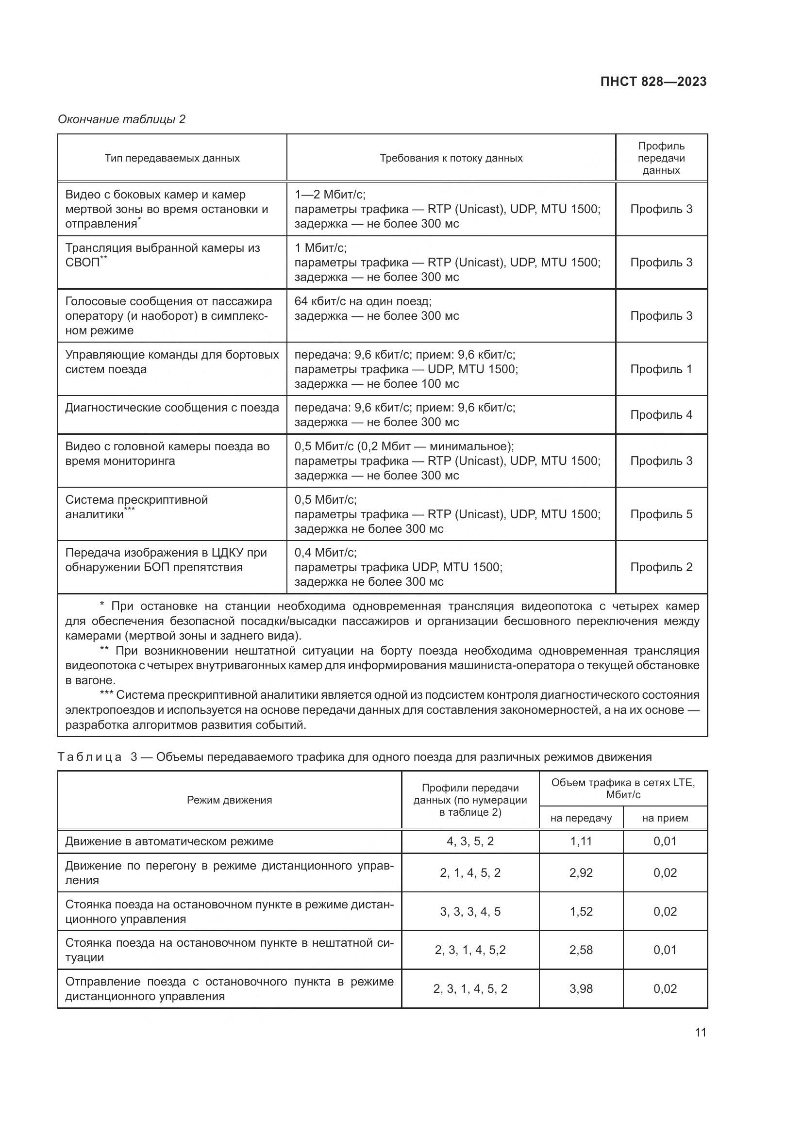 ПНСТ 828-2023, страница 15