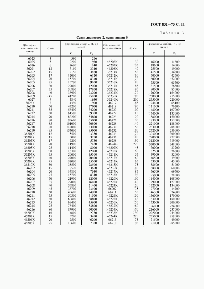 ГОСТ 831-75, страница 12