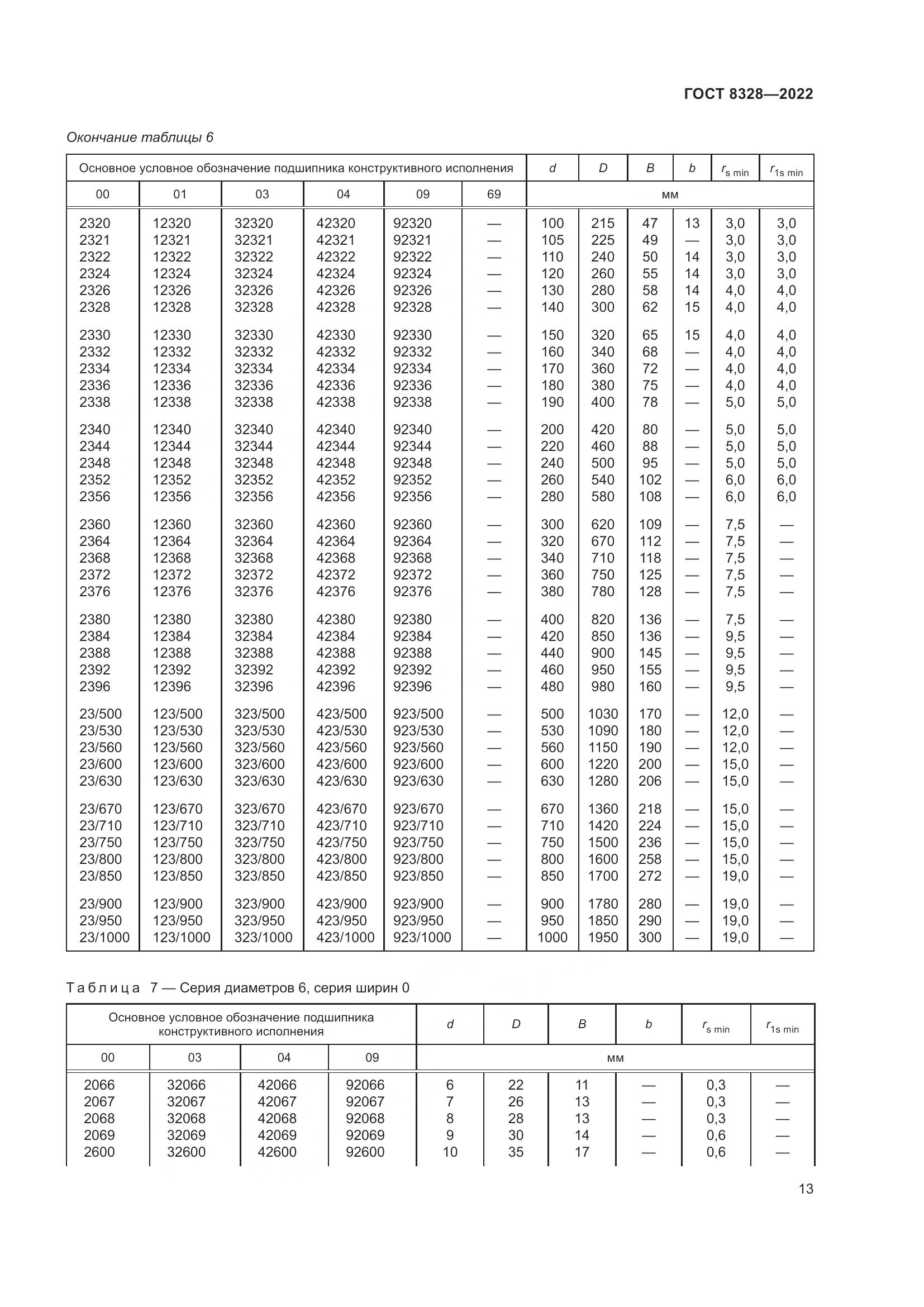 ГОСТ 8328-2022, страница 18