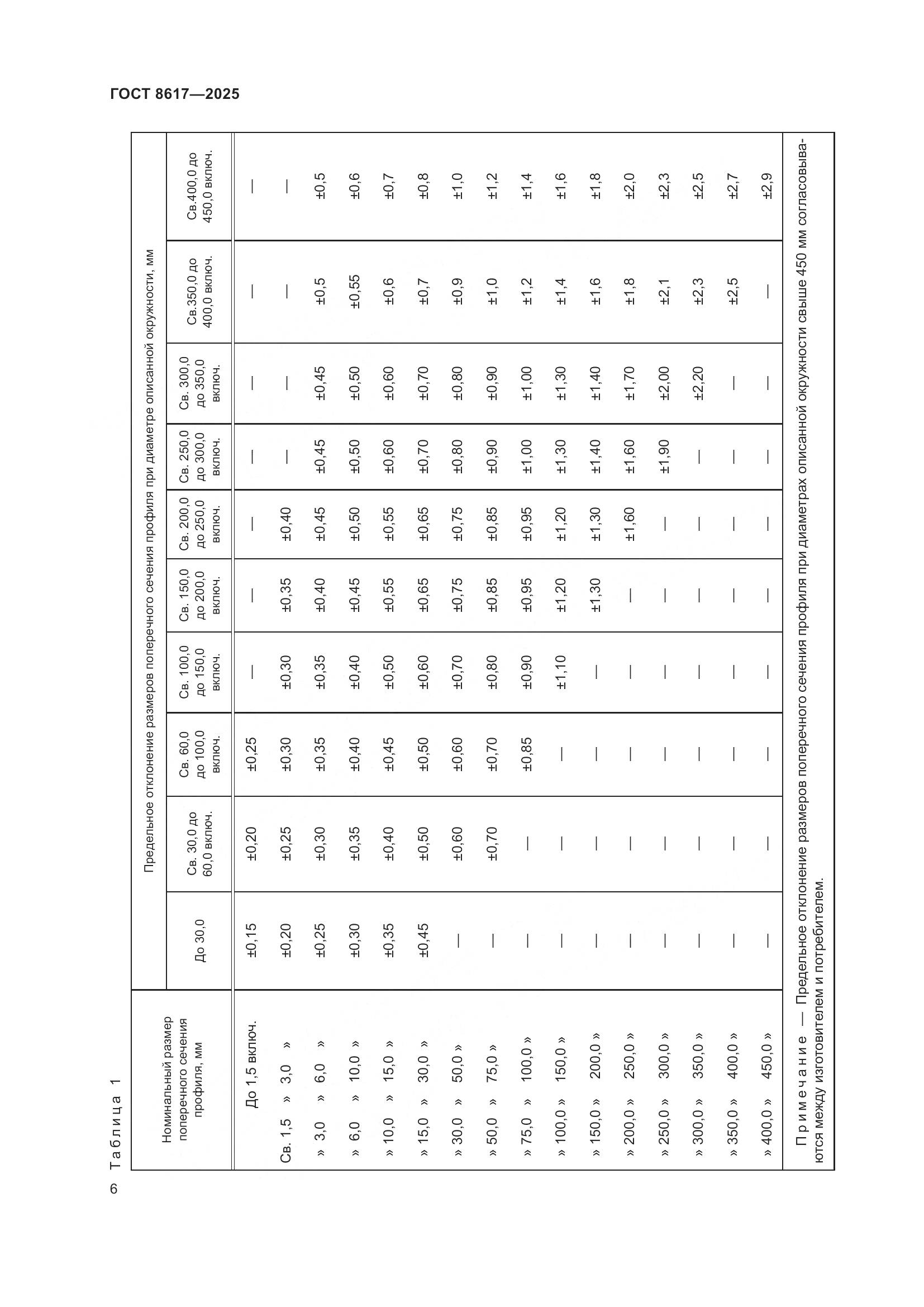 ГОСТ 8617-2025, страница 10