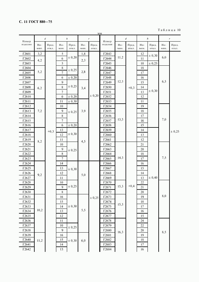 ГОСТ 880-75, страница 12