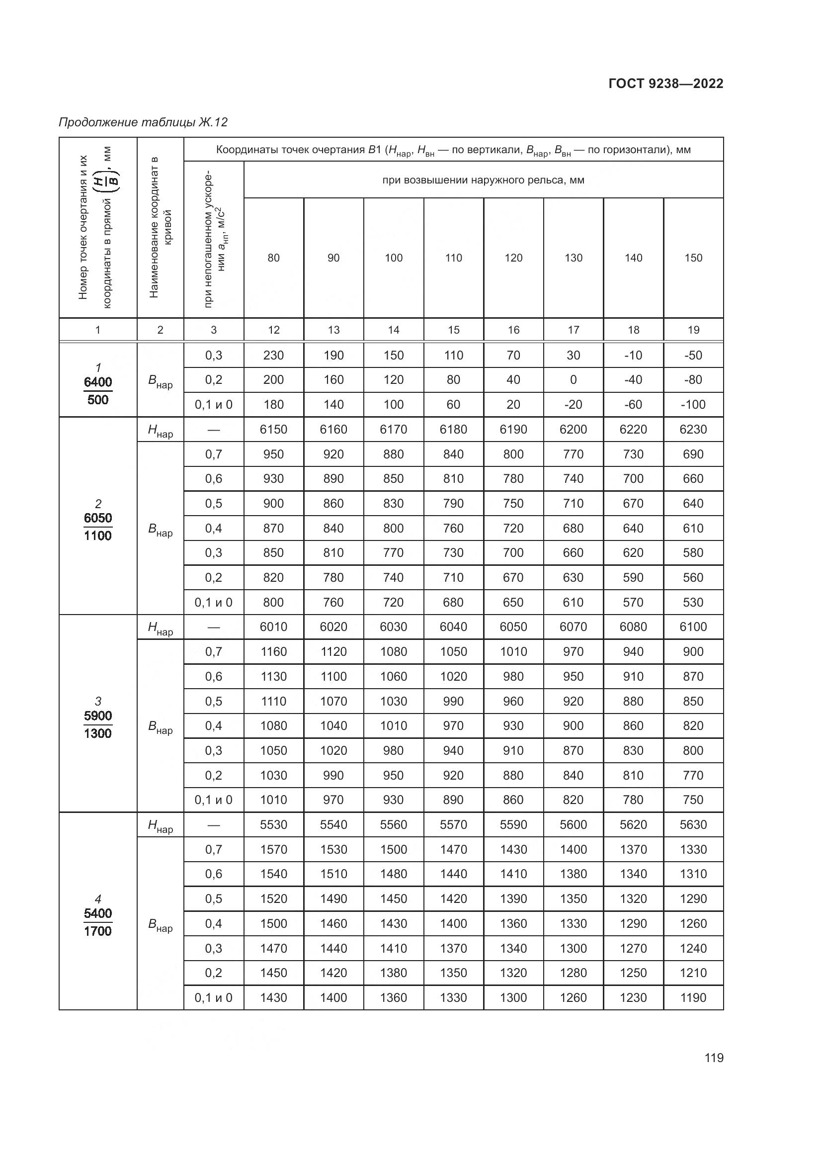 ГОСТ 9238-2022, страница 125