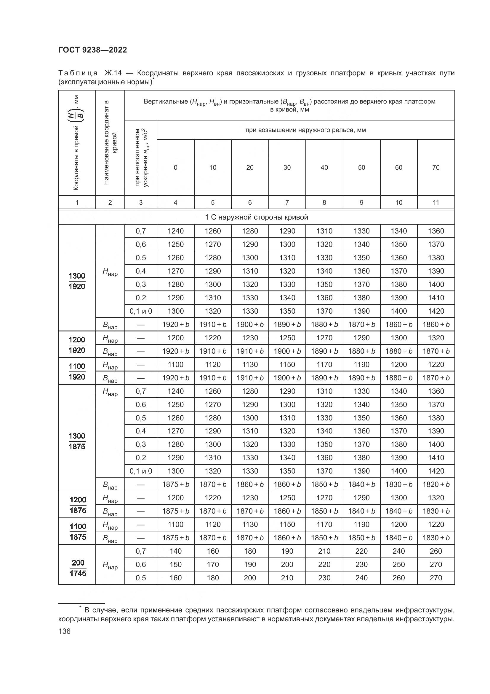 ГОСТ 9238-2022, страница 142