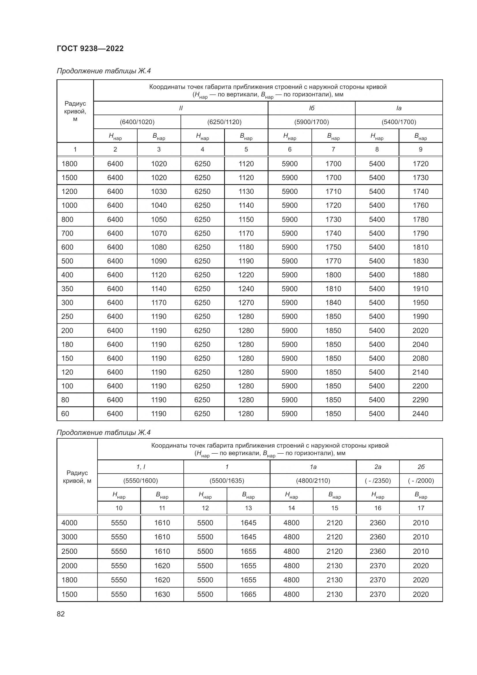 ГОСТ 9238-2022, страница 88