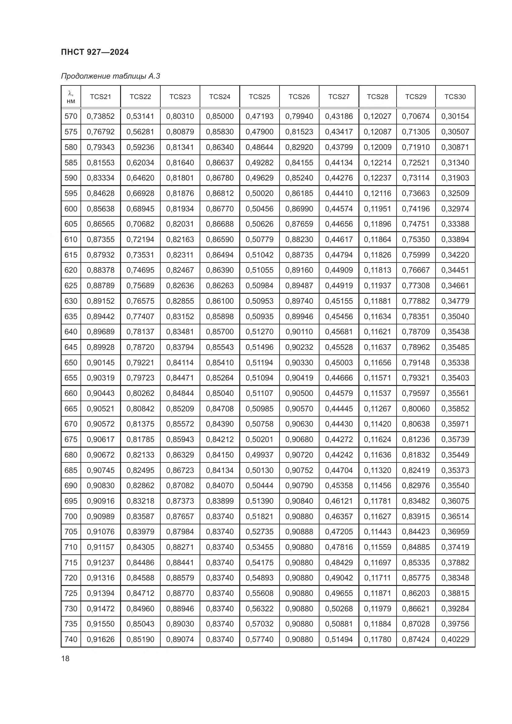 ПНСТ 927-2024, страница 22