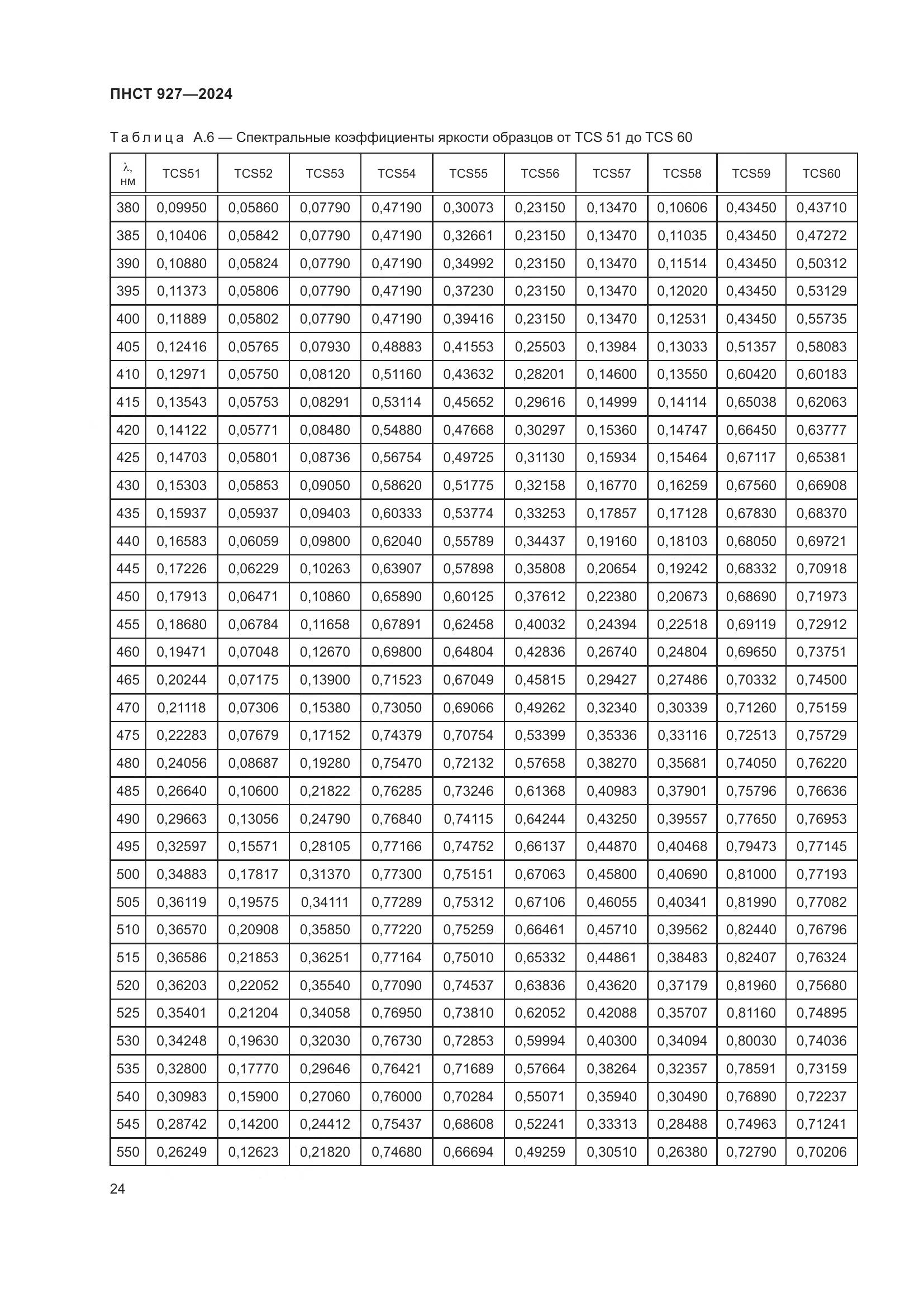 ПНСТ 927-2024, страница 28