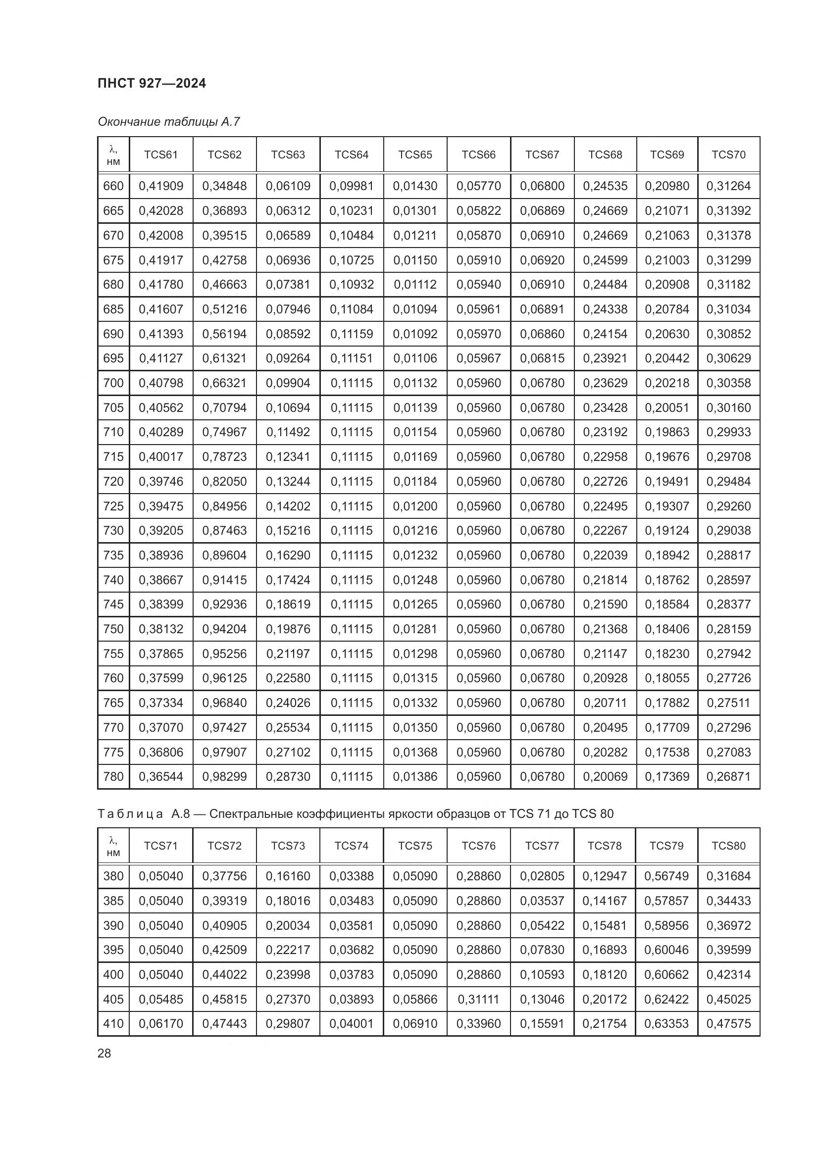 ПНСТ 927-2024, страница 32