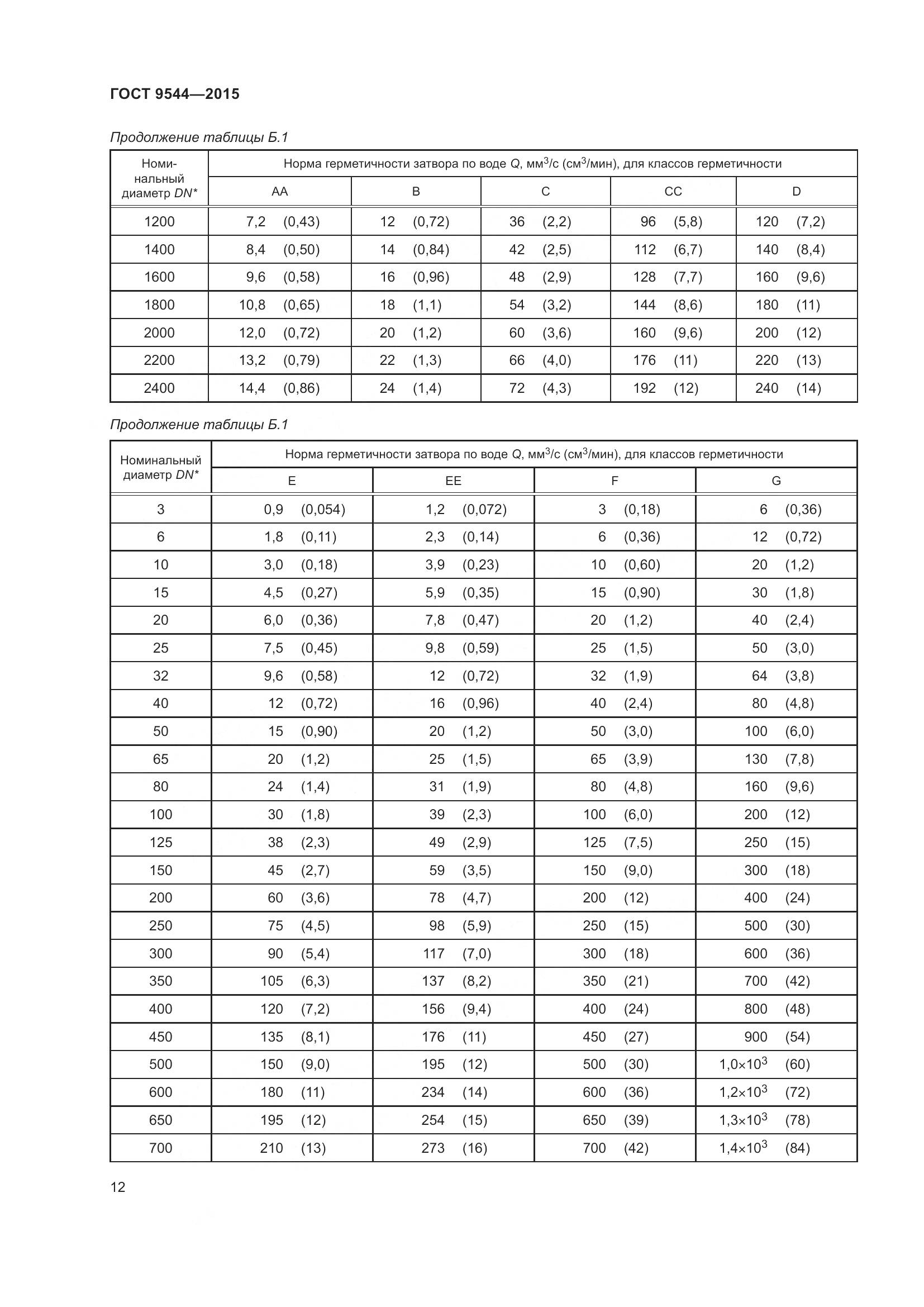 ГОСТ 9544-2015, страница 18