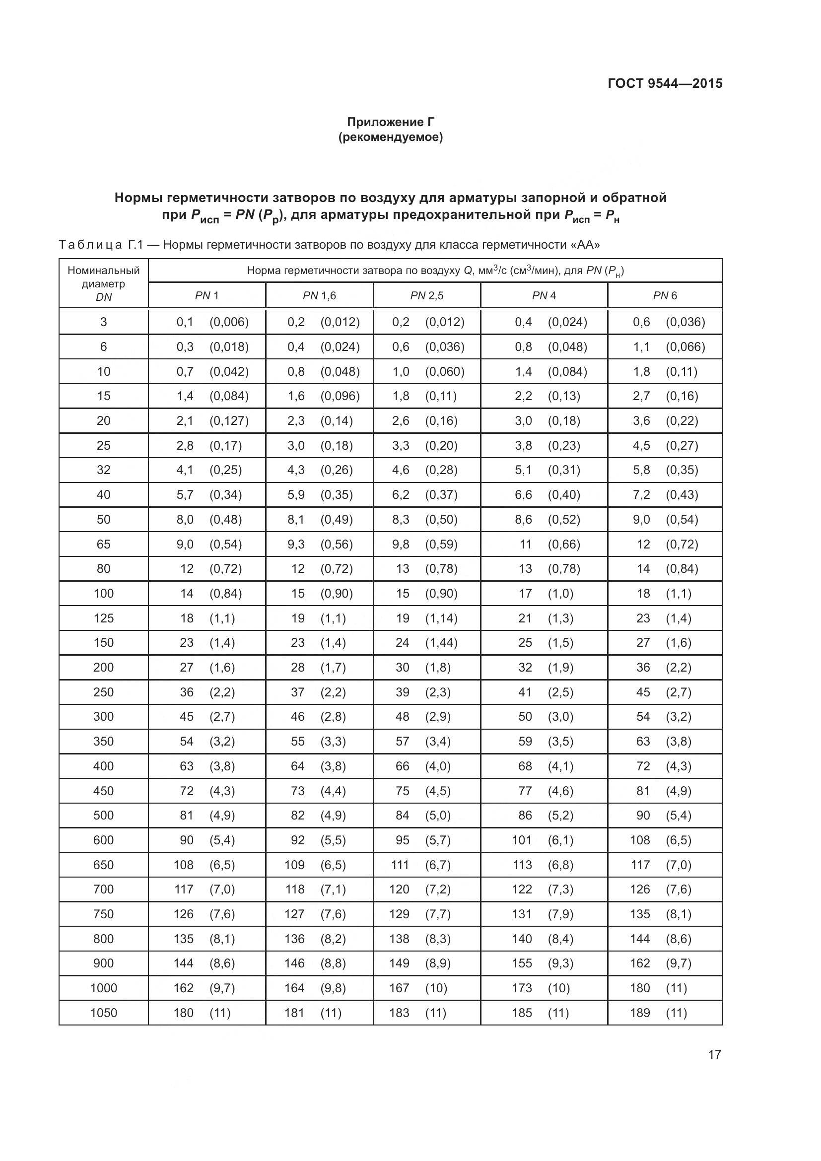 ГОСТ 9544-2015, страница 23