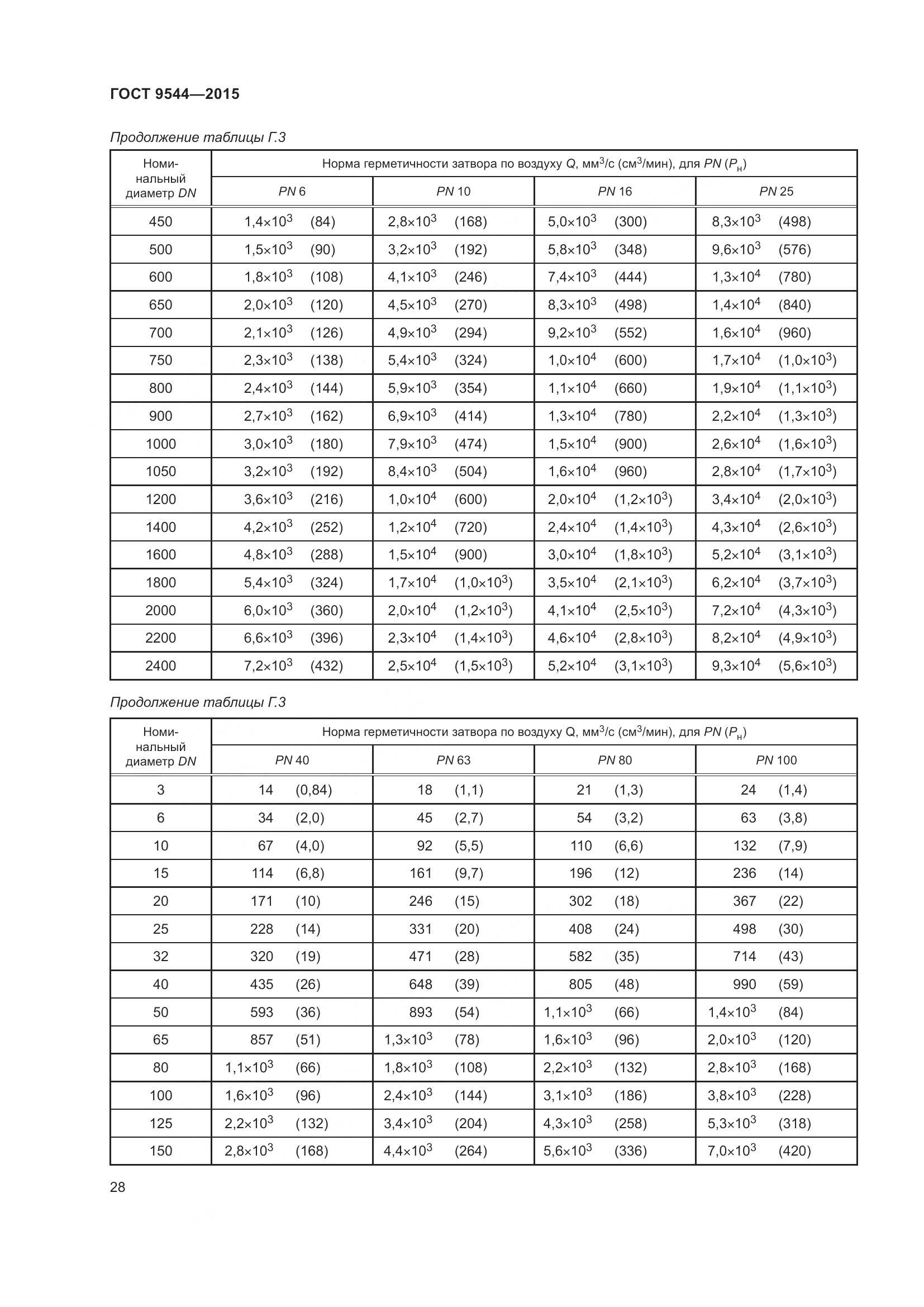 ГОСТ 9544-2015, страница 34