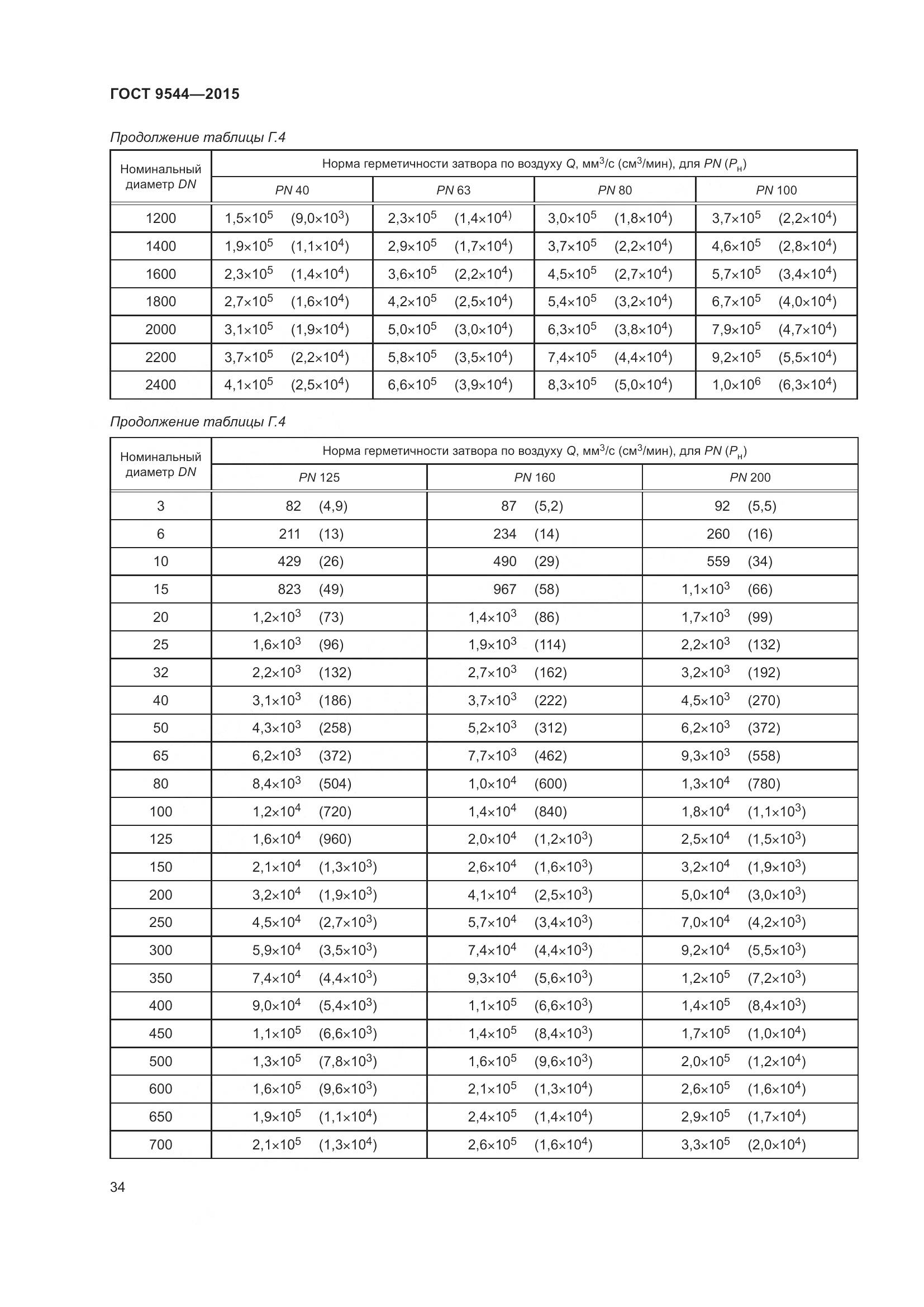 ГОСТ 9544-2015, страница 40