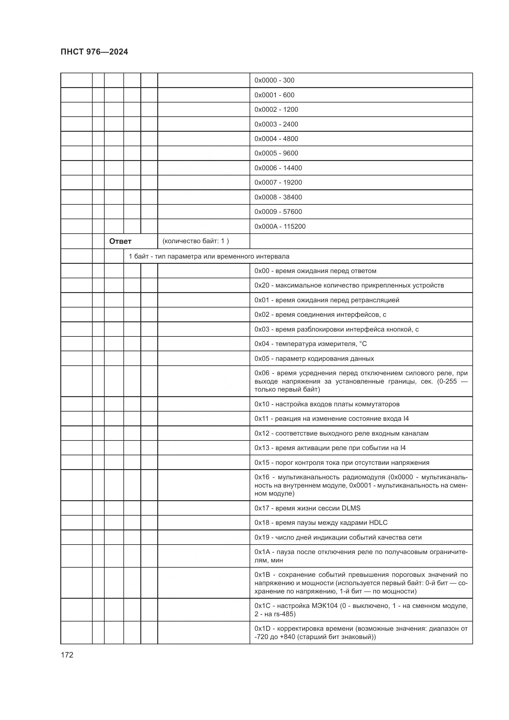 ПНСТ 976-2024, страница 176