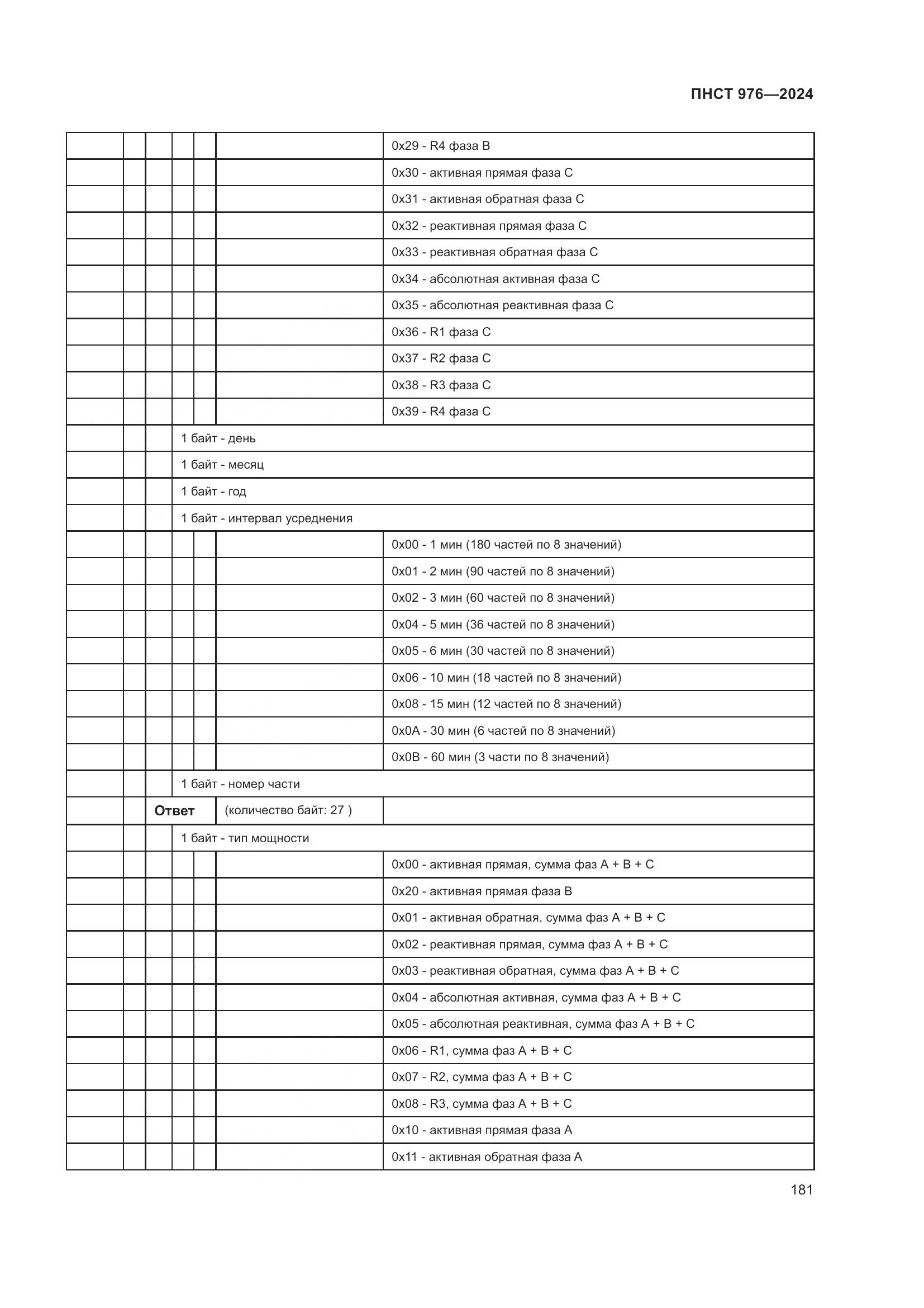 ПНСТ 976-2024, страница 185