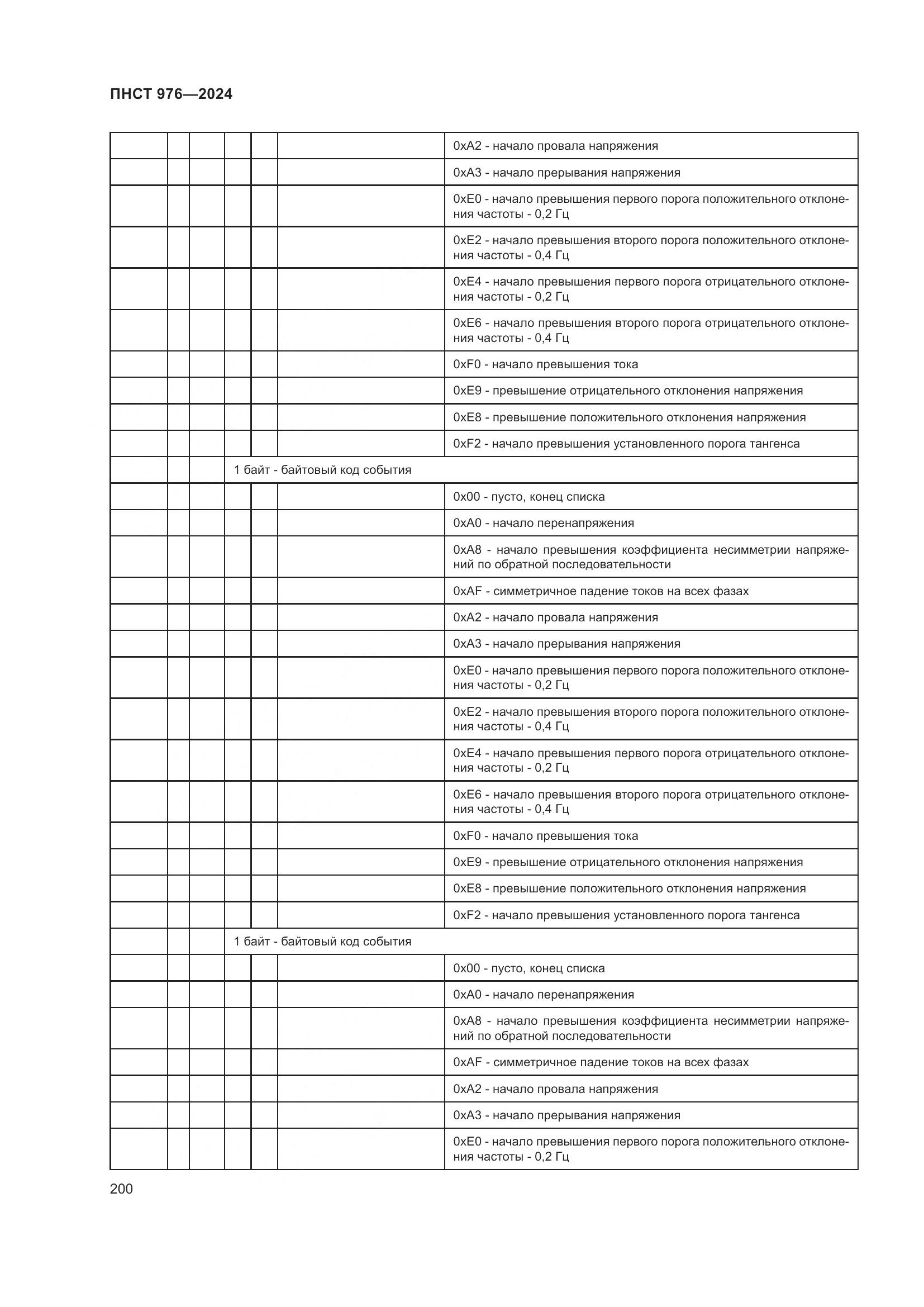 ПНСТ 976-2024, страница 204