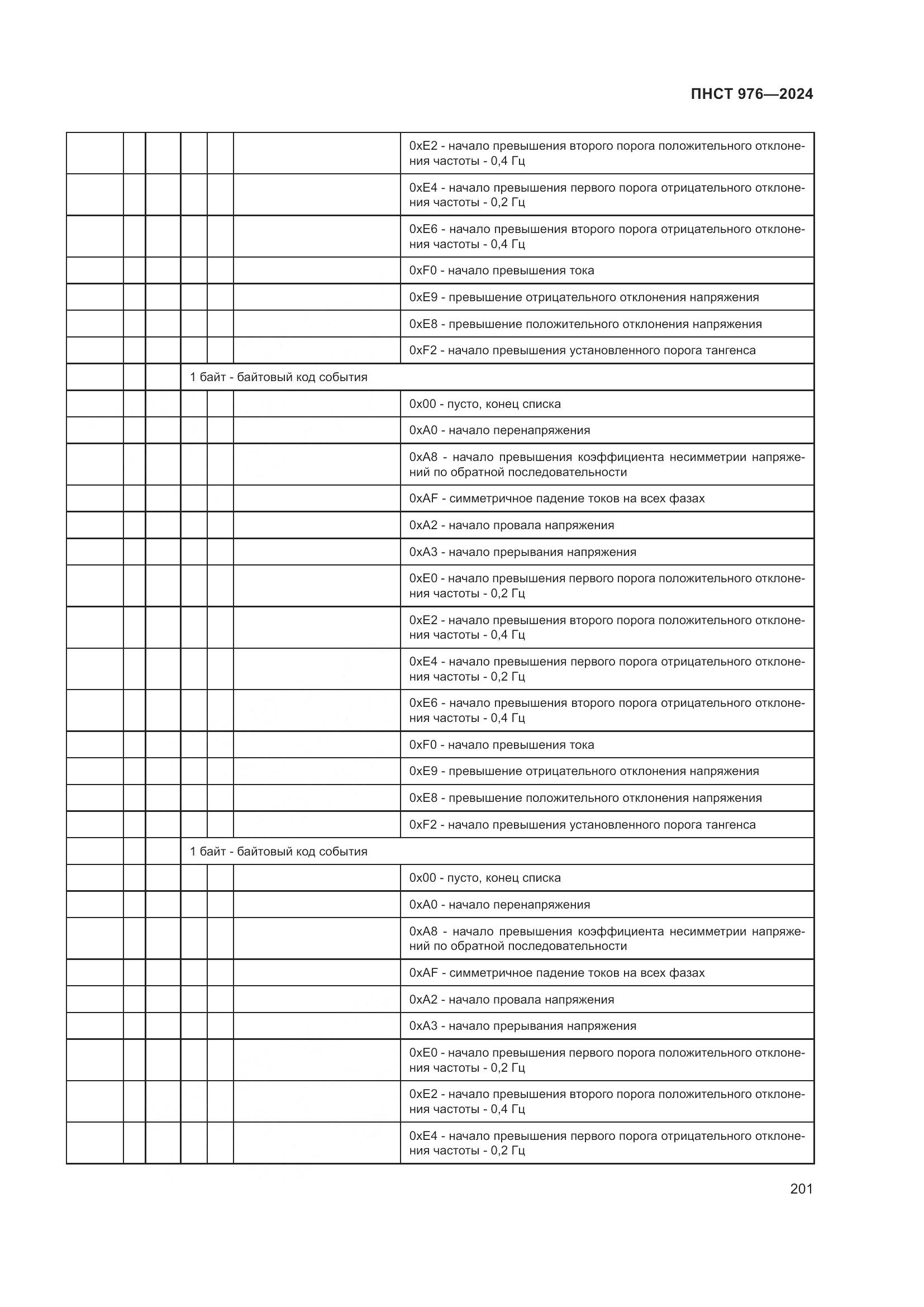 ПНСТ 976-2024, страница 205