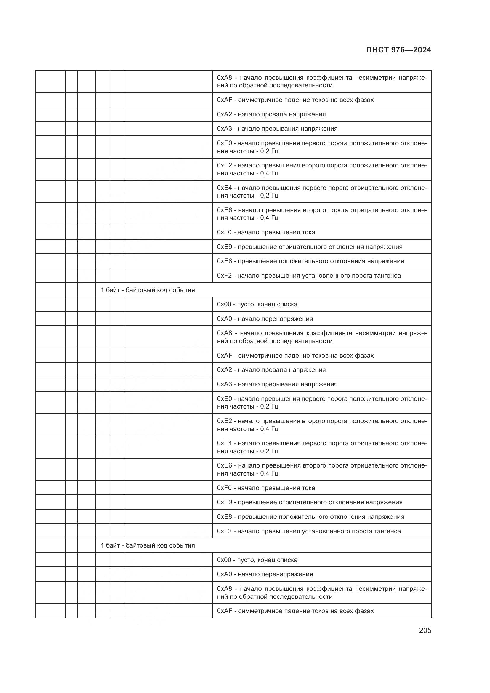 ПНСТ 976-2024, страница 209