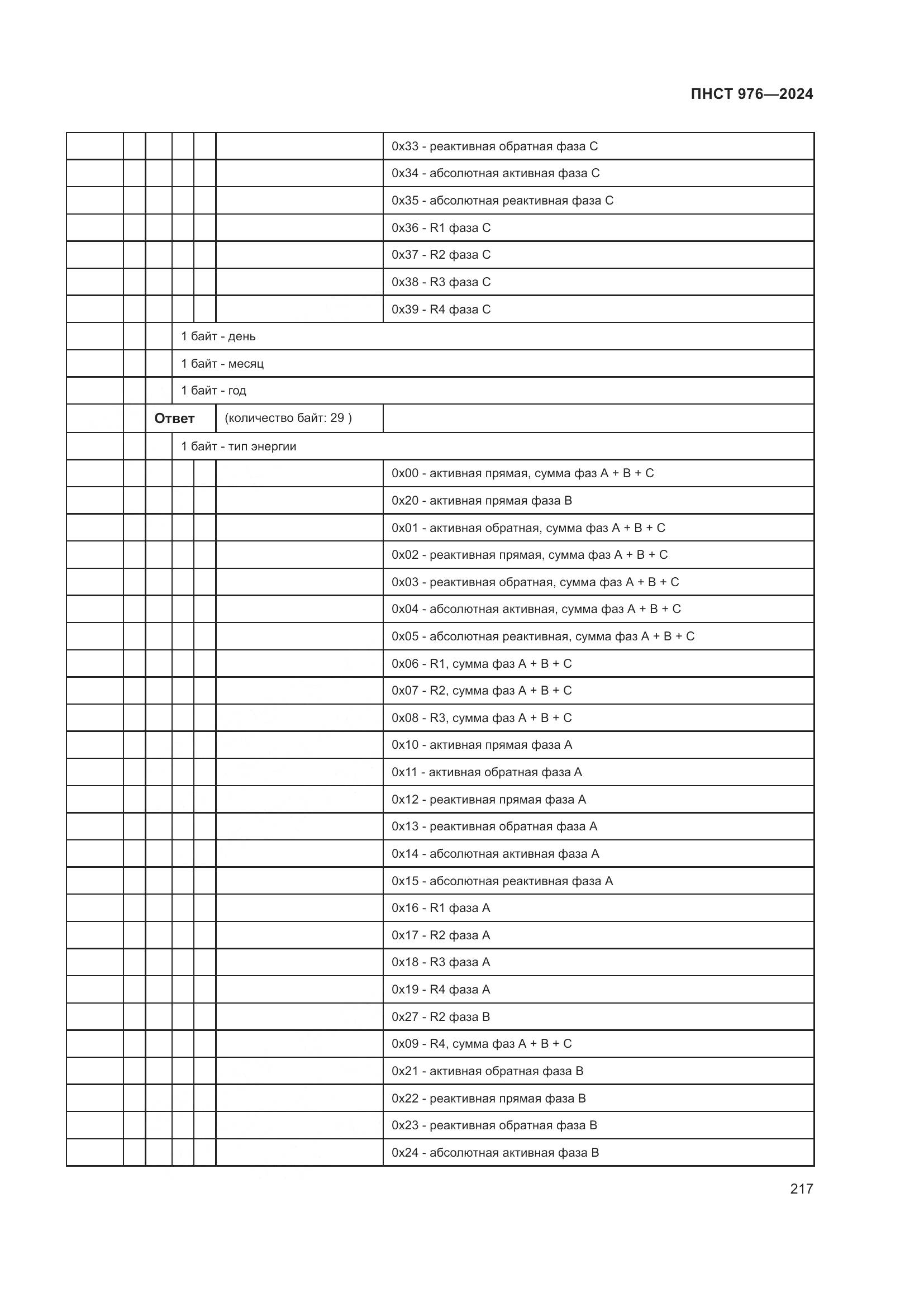 ПНСТ 976-2024, страница 221
