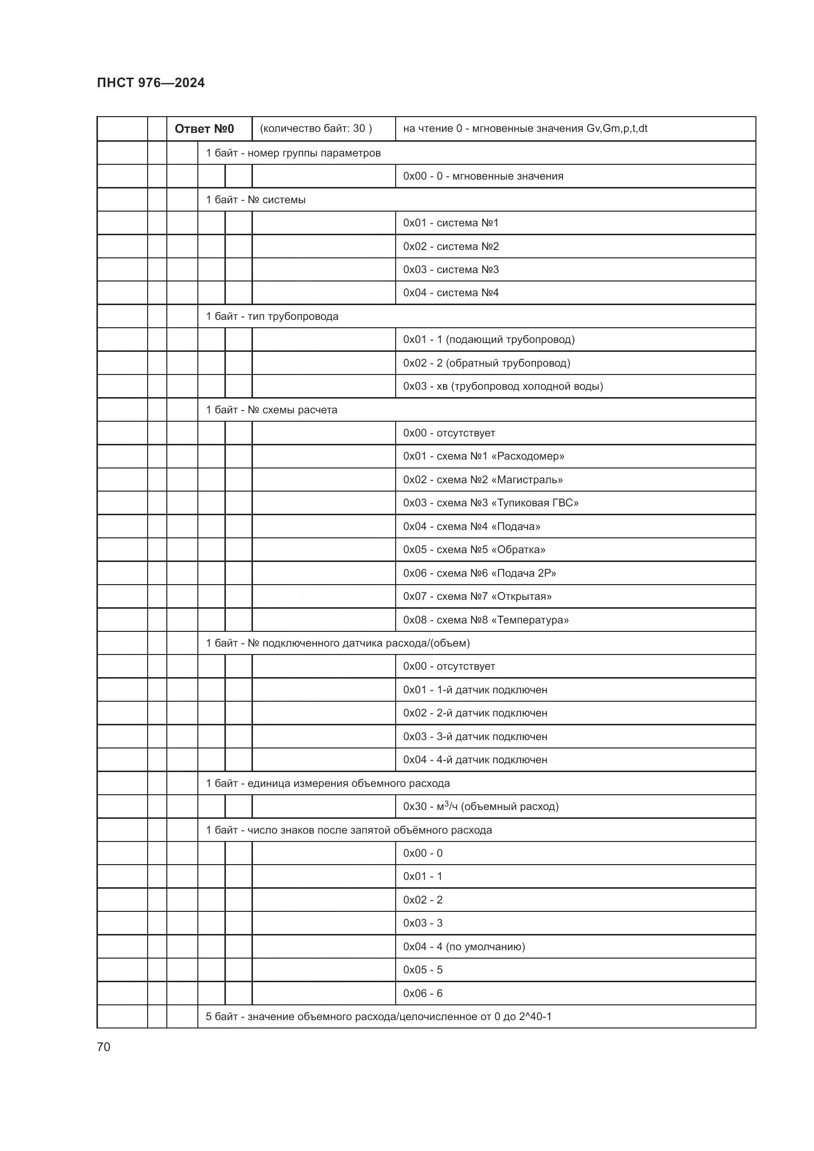 ПНСТ 976-2024, страница 74