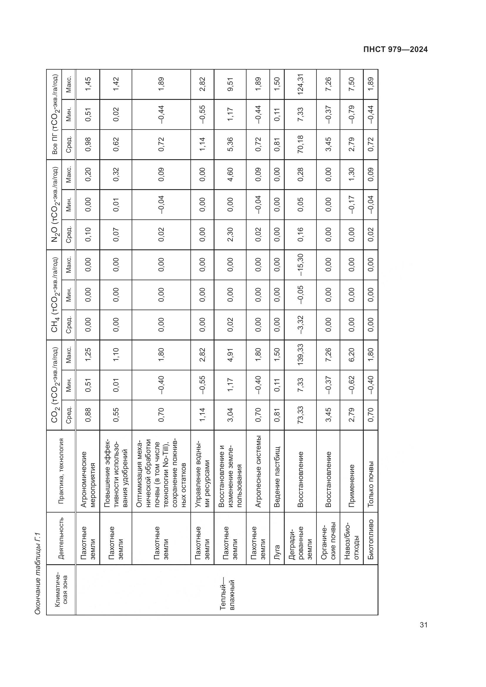 ПНСТ 979-2024, страница 35