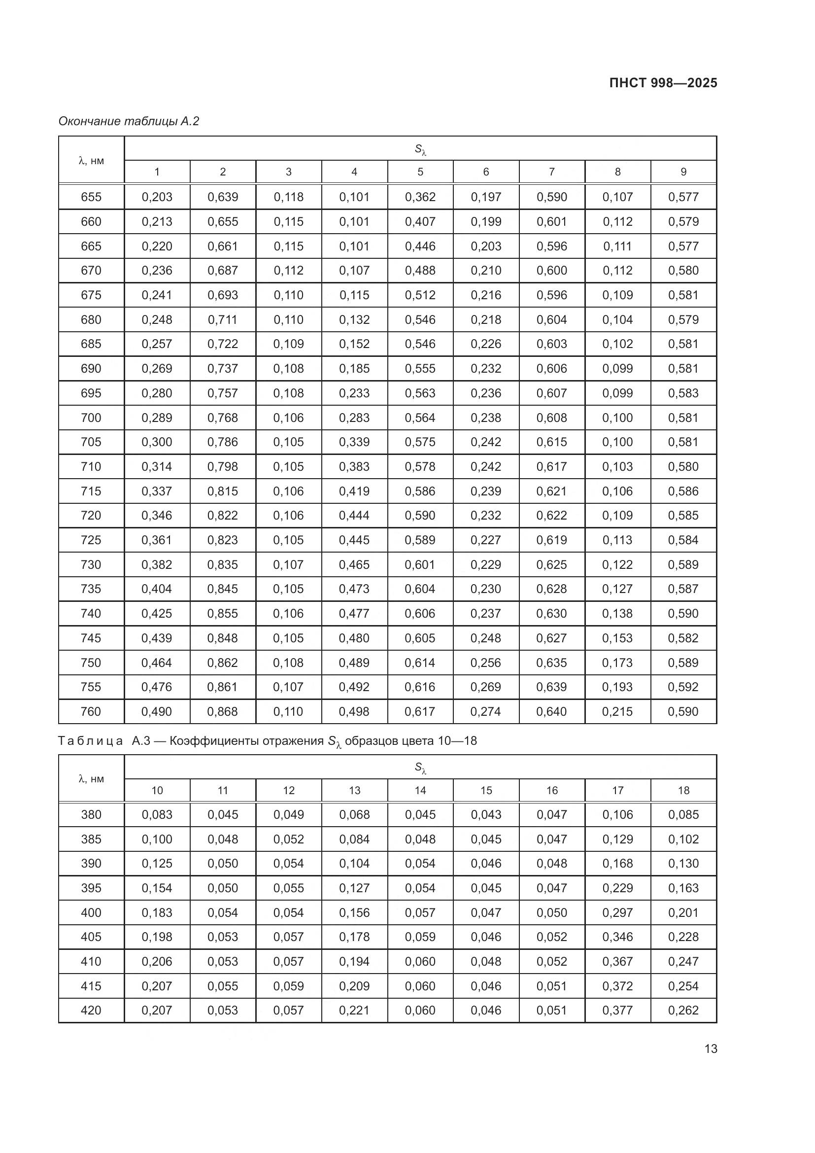ПНСТ 998-2025, страница 17
