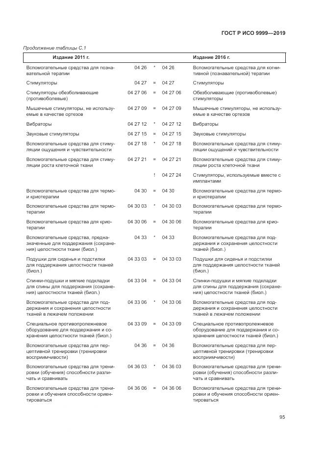 ГОСТ Р ИСО  9999-2019, страница 101