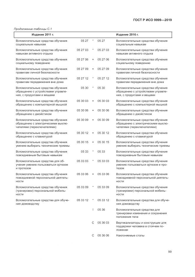 ГОСТ Р ИСО  9999-2019, страница 105